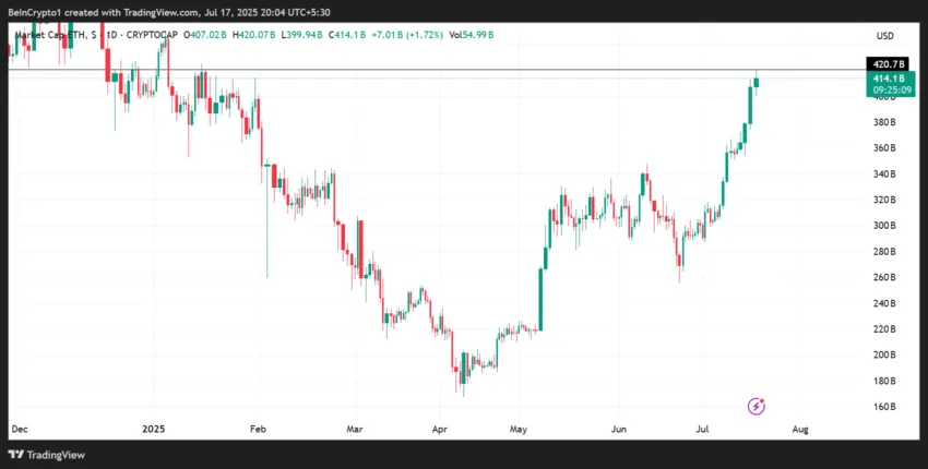 Public Corporations Race To Purchase Ethereum As Value Rallies | US Crypto Information
