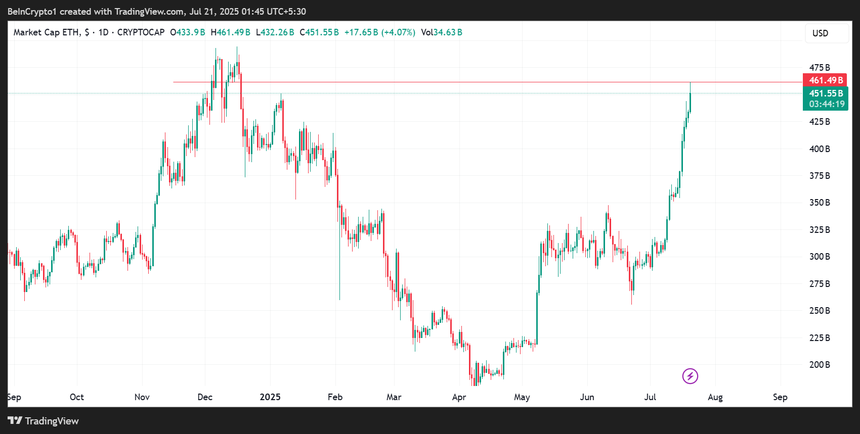 Analysts Urge Profit-Taking Strategy As Ethereum Beats Banks