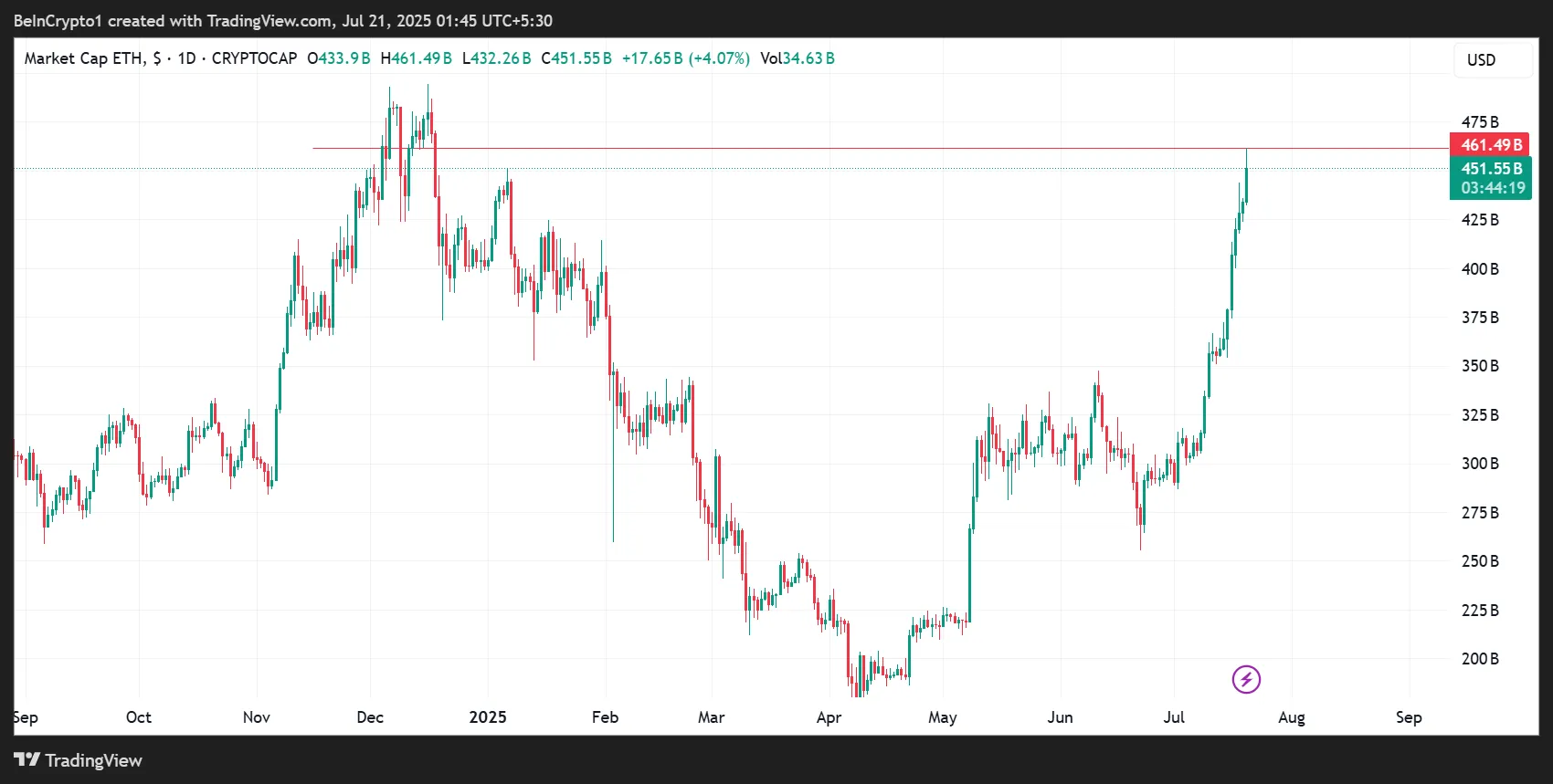 Analysts Urge Revenue-Taking Technique As Ethereum Beats Banks