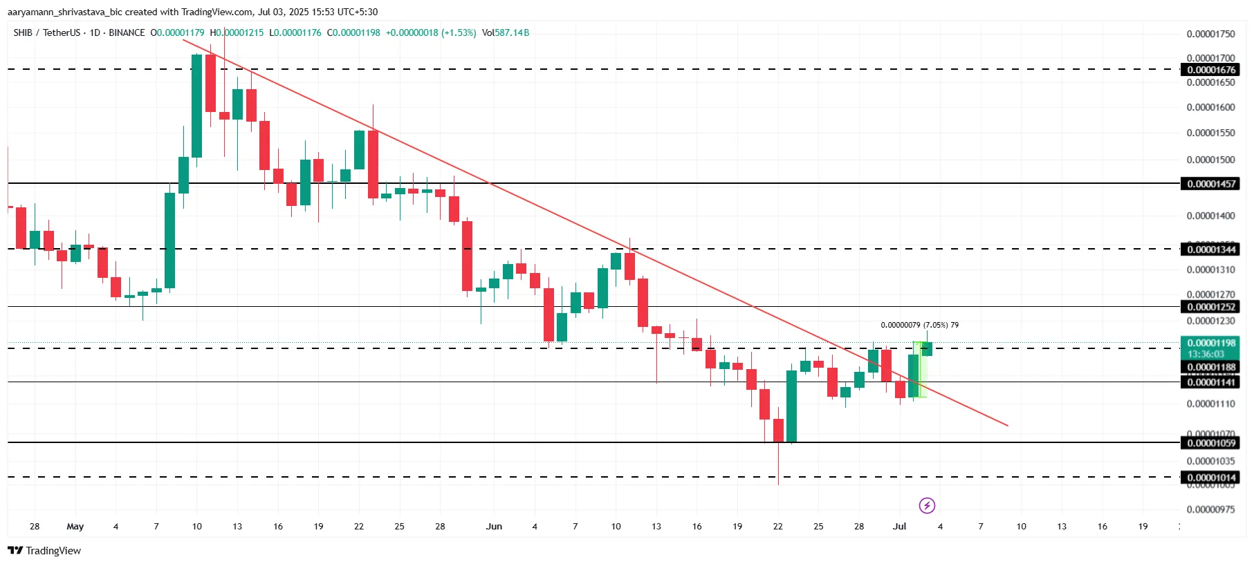 Shiba Inu Price Analysis.