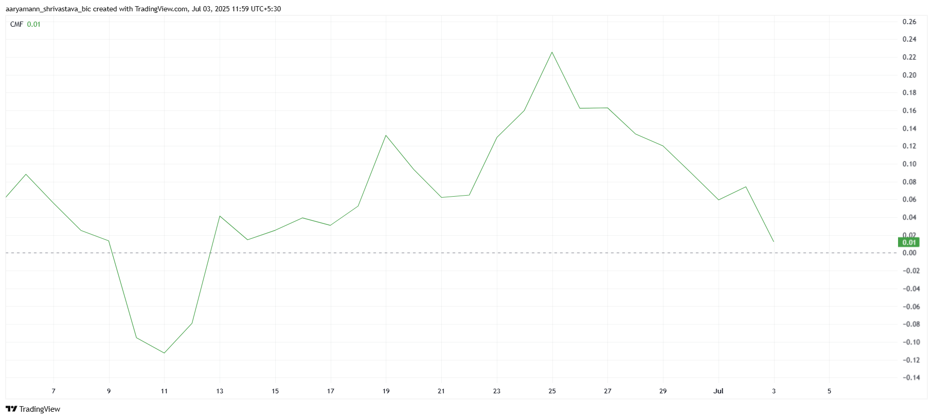 Pi Coin Nears All-Time Low, Breaks Correlation With Bitcoin’s Rally