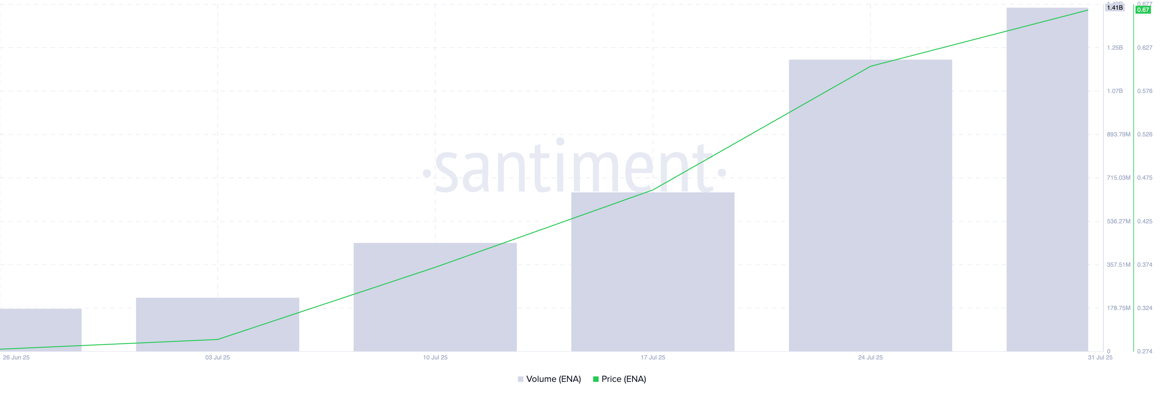 Ethena (ENA) Kicks Off August With Bullish Rally and .4 Billion Volume Spike