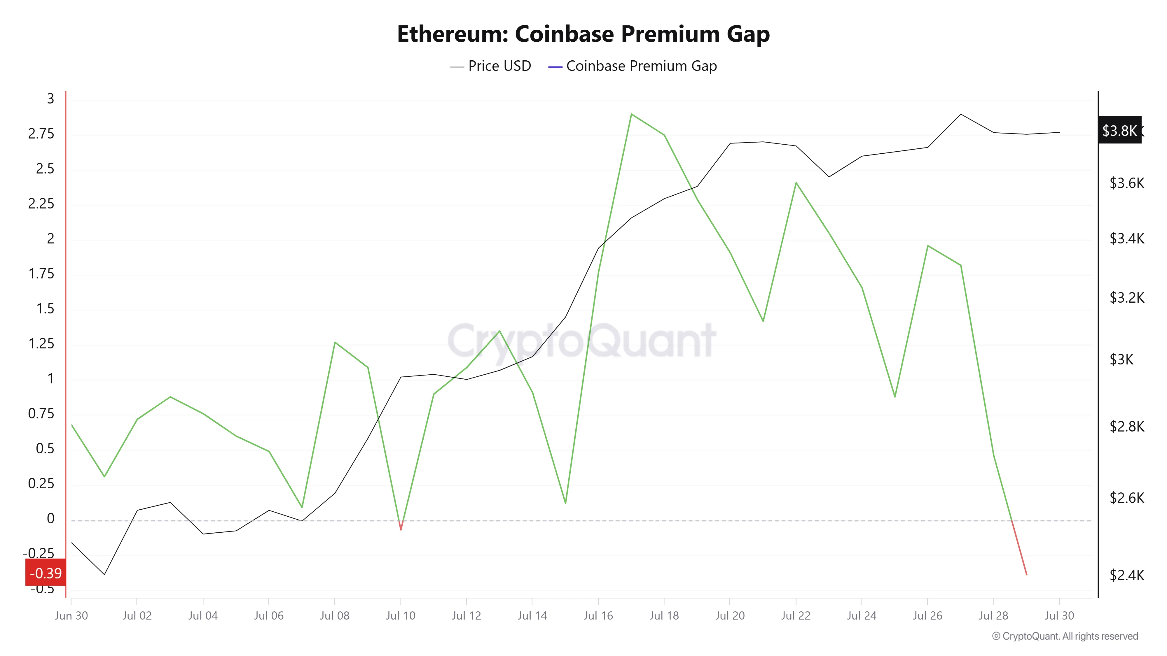 Ethereum Coinbase Premium Gap. Source: CryptoQuant