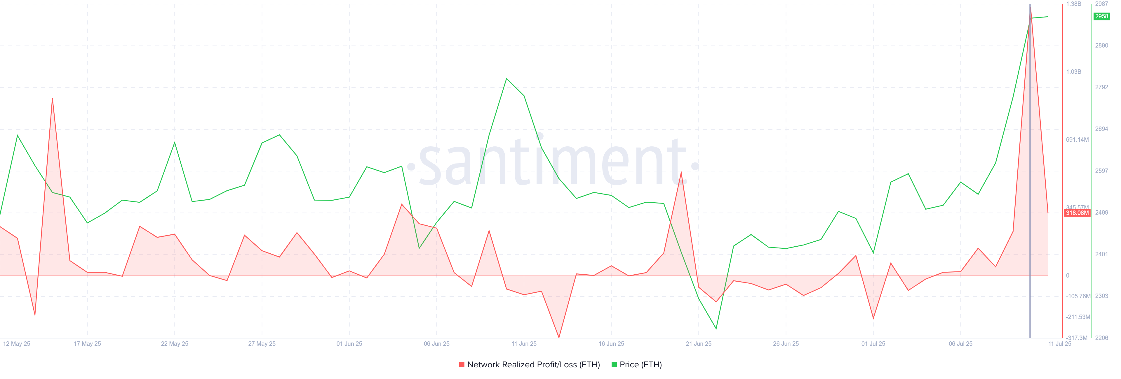 Will Ethereum Price Sustain the ,000 Support or Face Corrections?