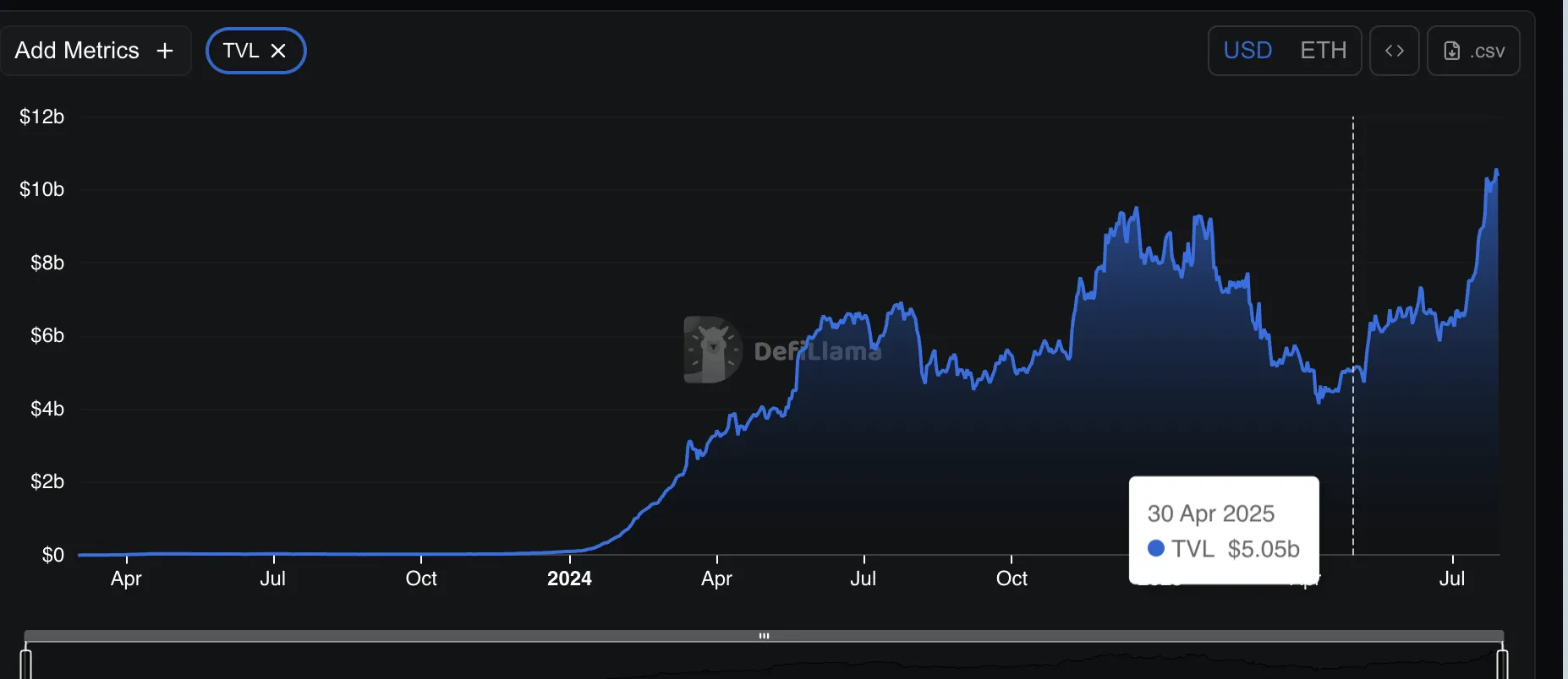 EtherFi TVL growth