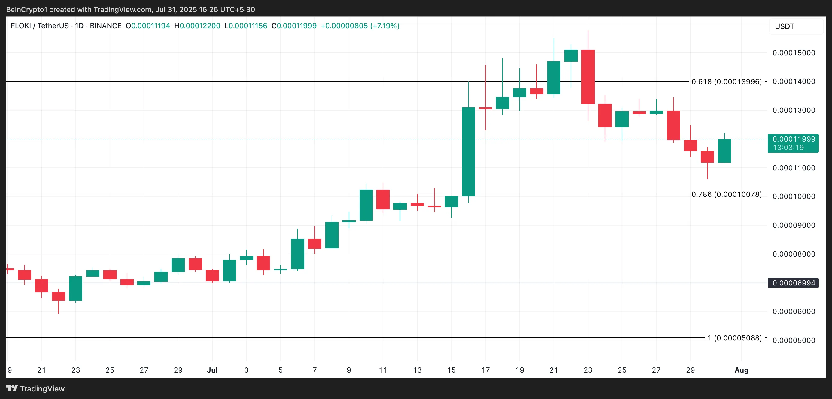 FLOKI Price Analysis.