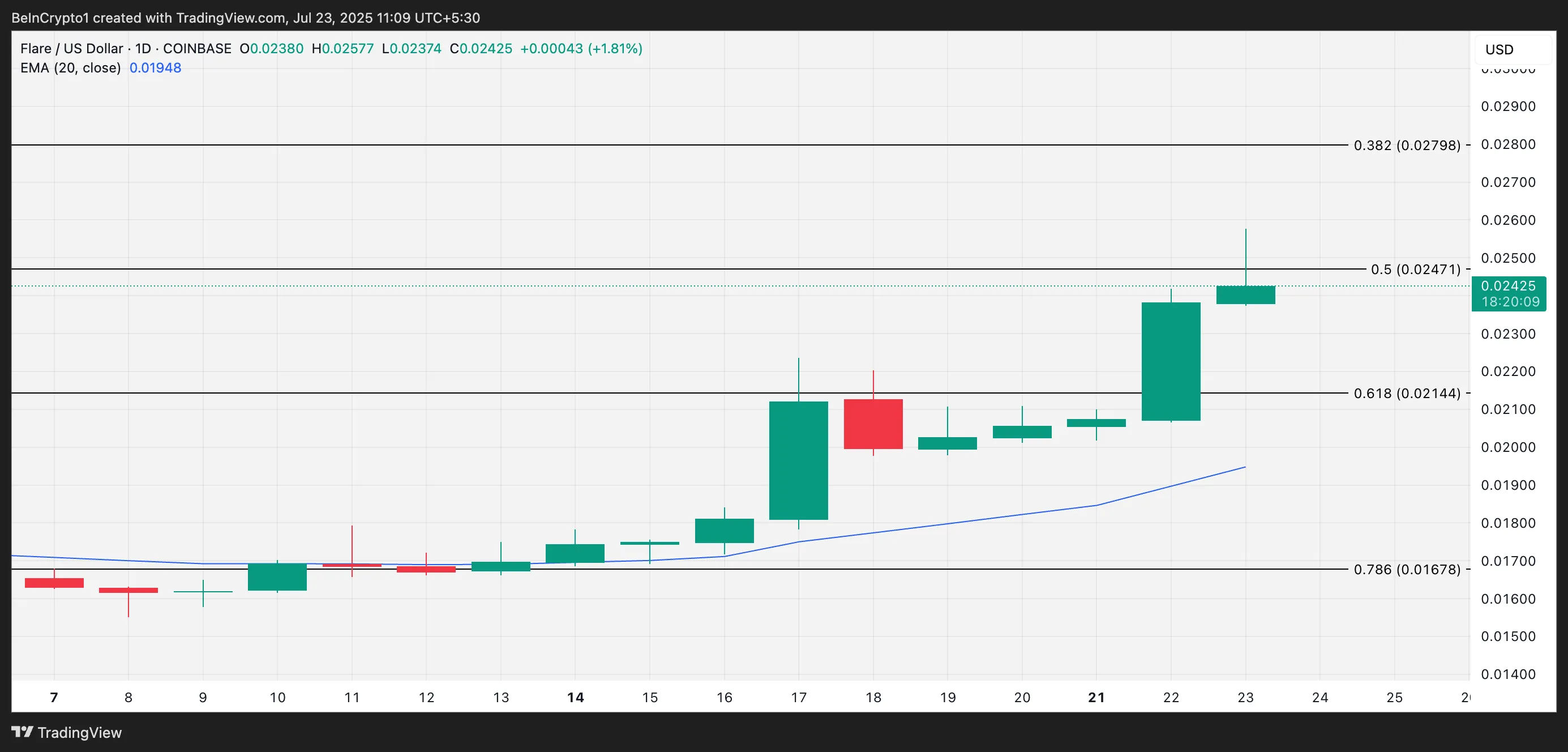 FLR Price Analysis.