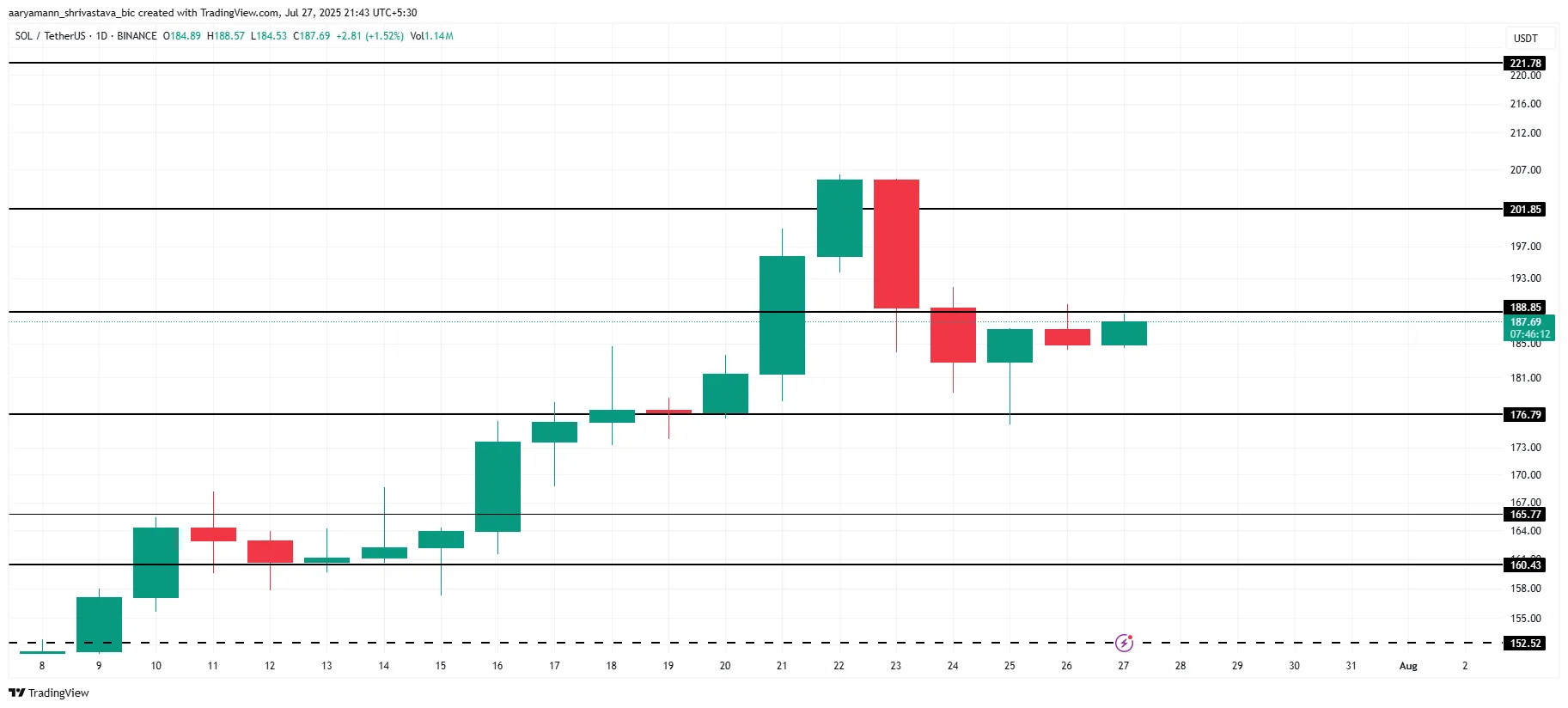 Solana Price Analysis.