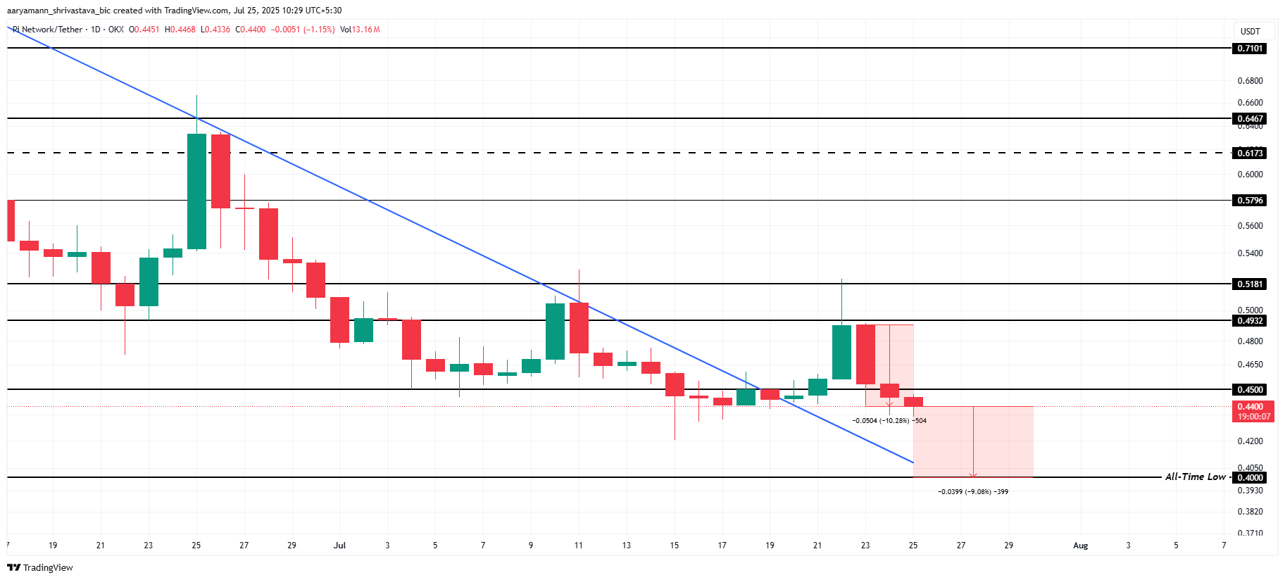 Pi Coin Price Analysis. 