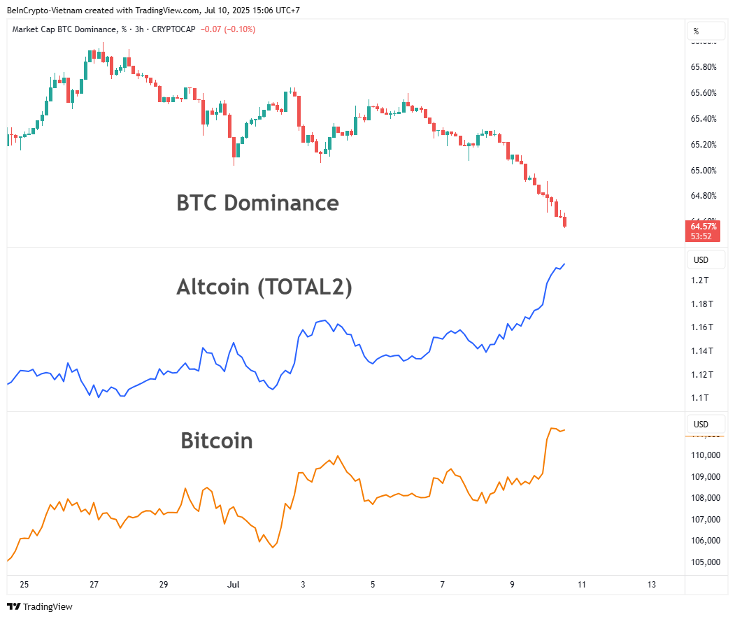 Bitcoin Hits ATH, But Dominance Drops — A Setup for Altcoin Season?