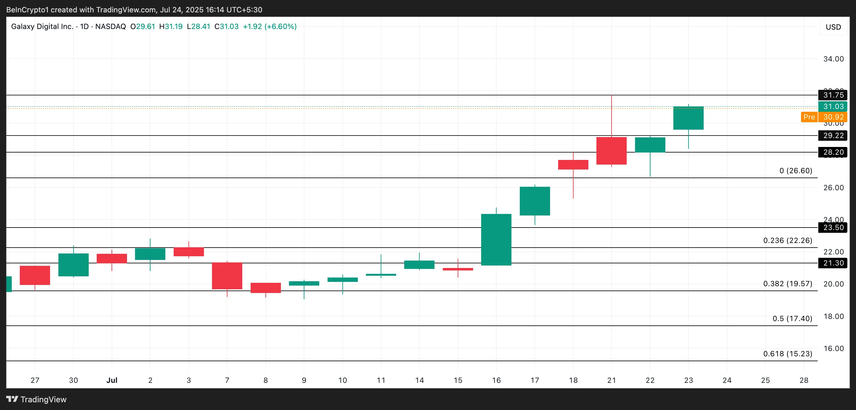 GLXY Price Analysis