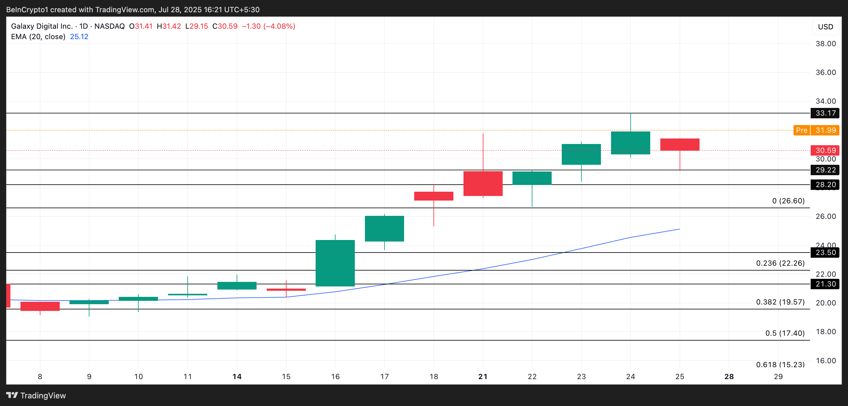 GLXY Price Analysis.