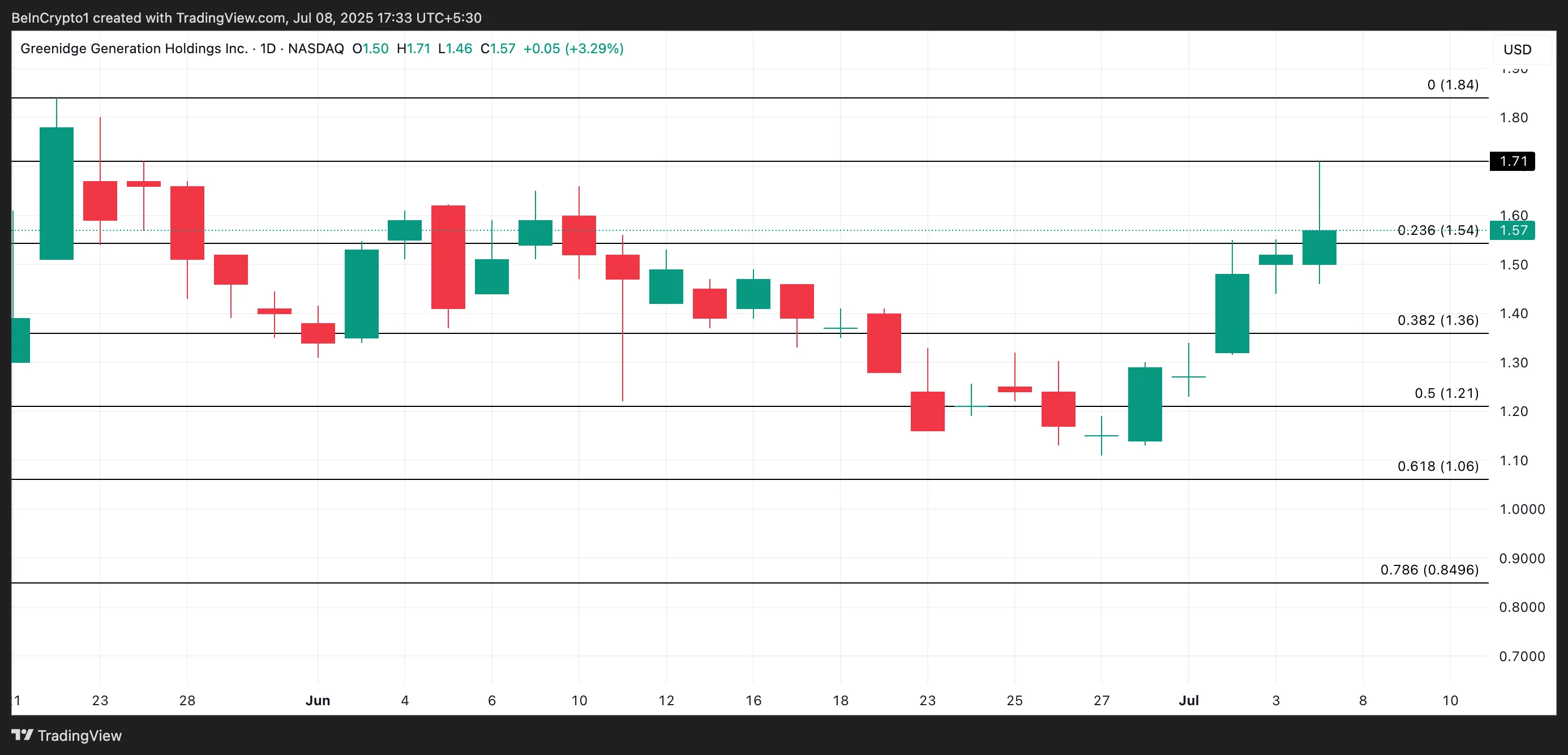 GREE Price Analysis