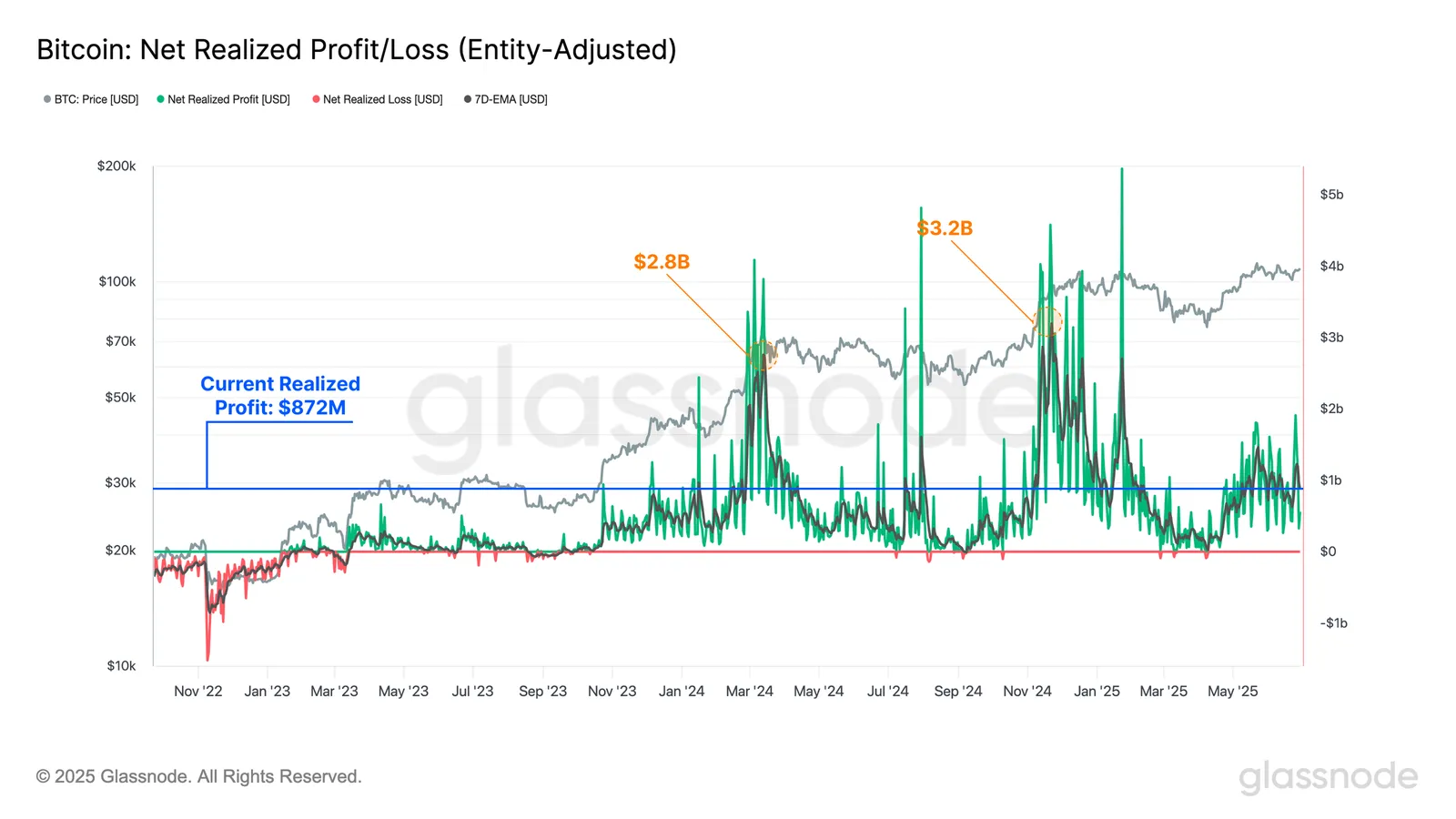 Bitcoin Net Realized Profit/Loss
