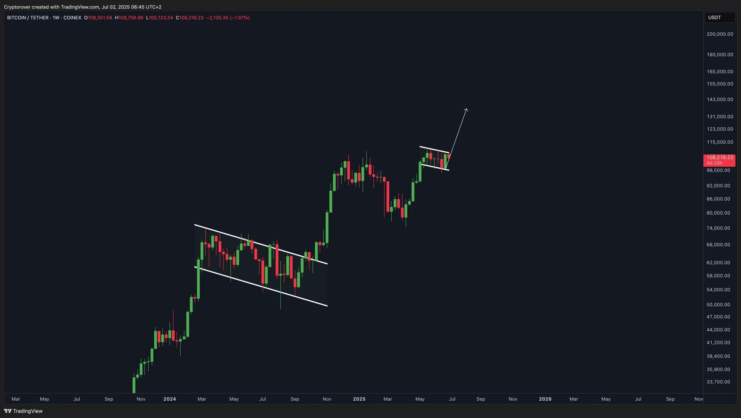 btc technical pattern