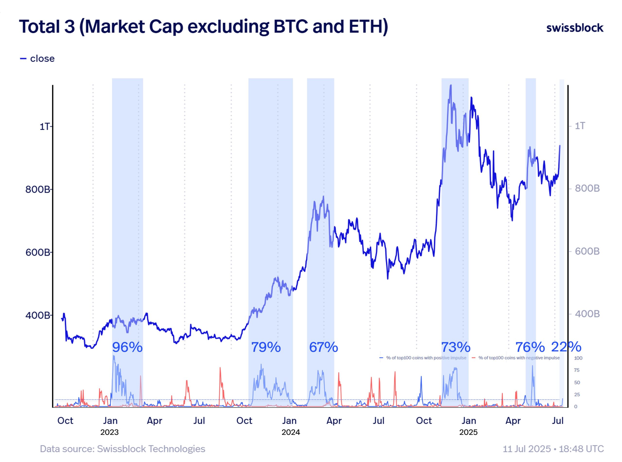 Crypto Market Is in The Early Stages of Altcoin Season, Analysts Suggest