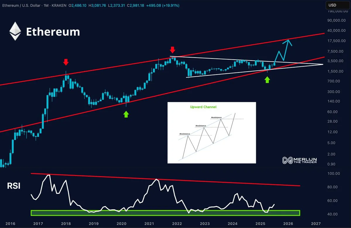 Ethereum price prediction