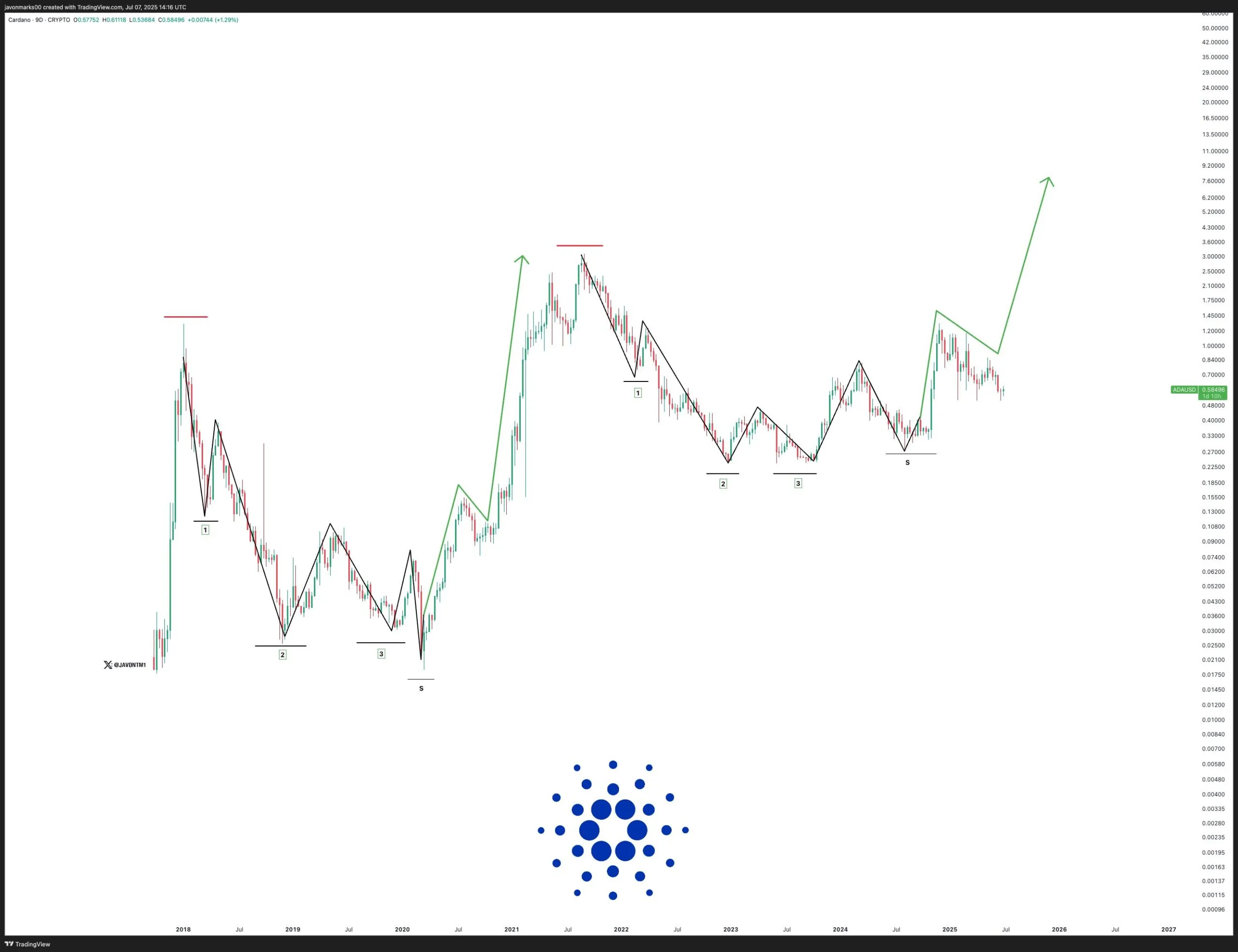 Cardano Fractal Pattern.