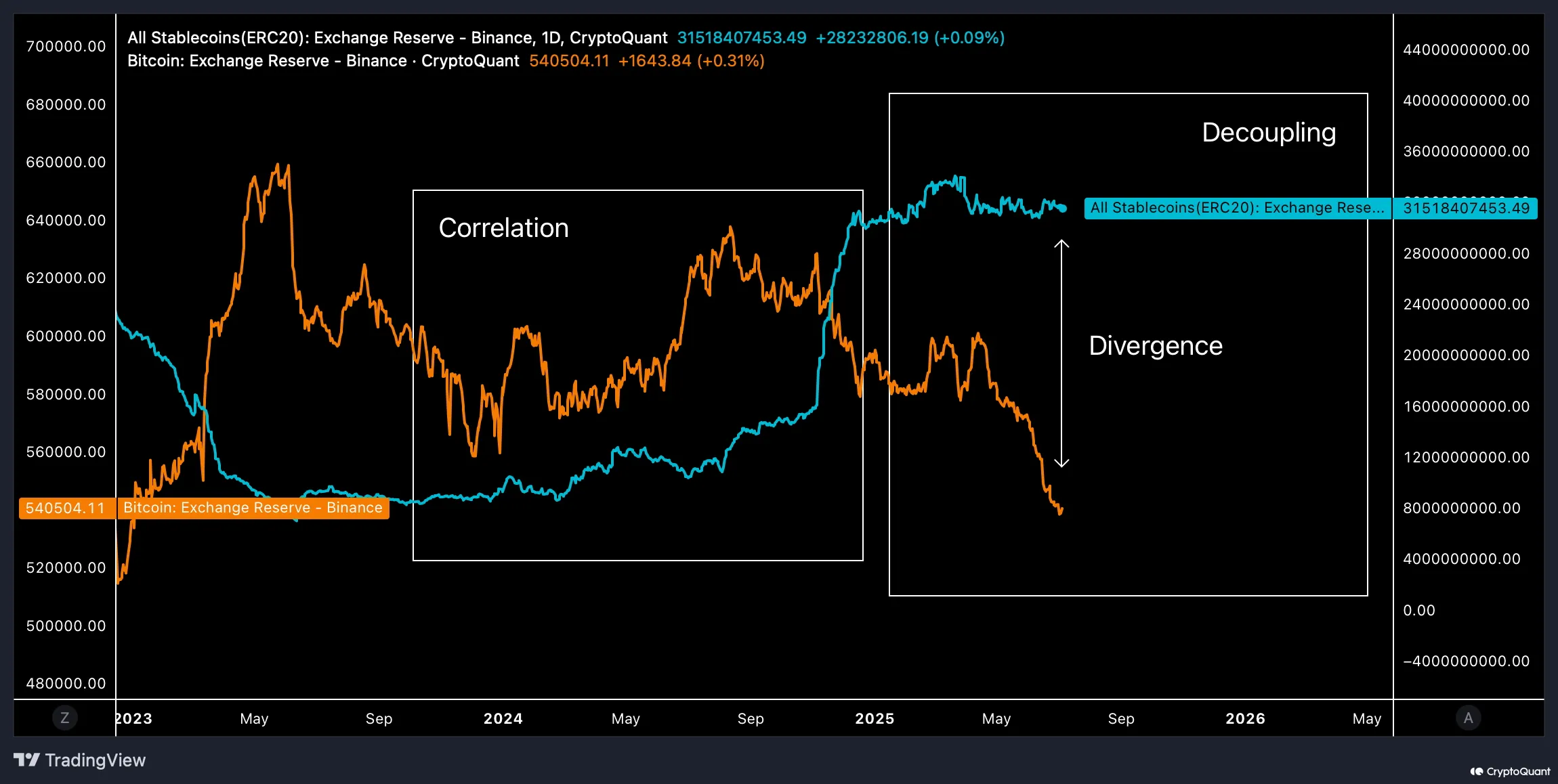 Stablecoins And Bitcoin on Binance. Source: CryptoQuant.