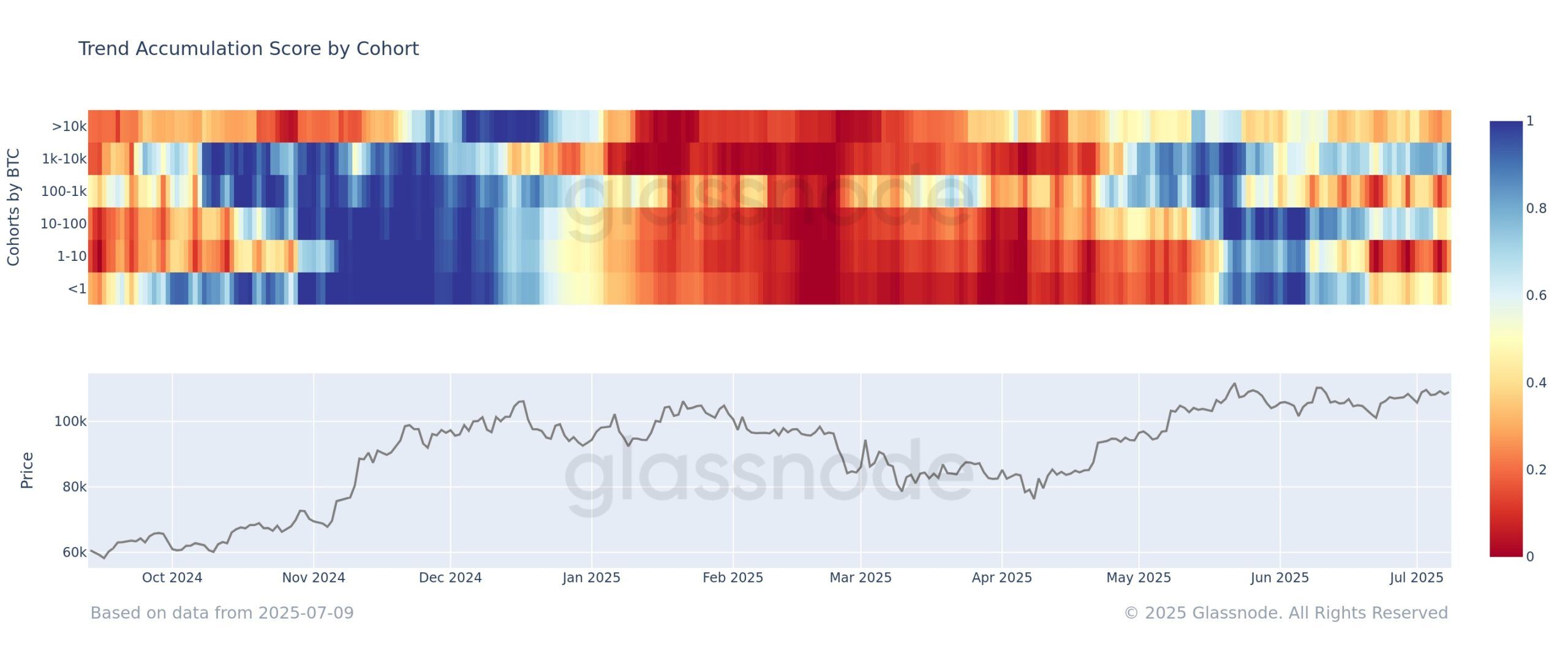 Bitcoin Whales Offset .7 Billion Promote-Off, Push Worth To New All-Time Excessive