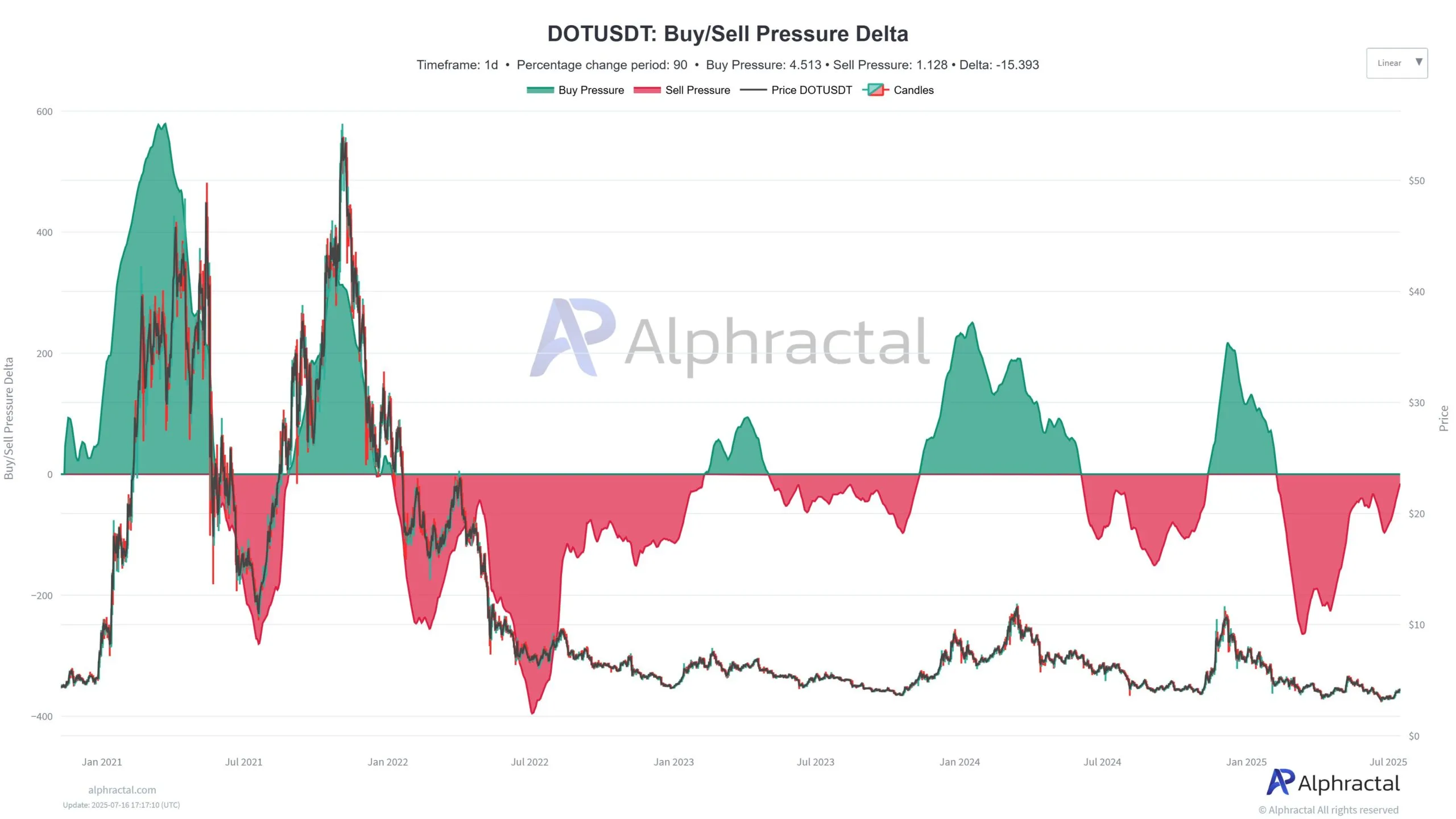 3 Altcons Were Stored To Break Up A Long Time 2 Dotusdt Power / Sell / Sell. Source: Inappropriate.