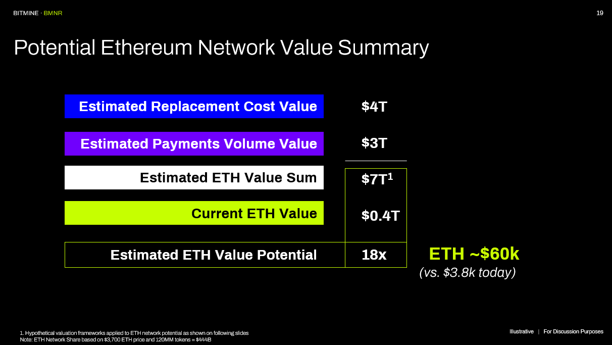 Ethereum Implied Value by BitMine