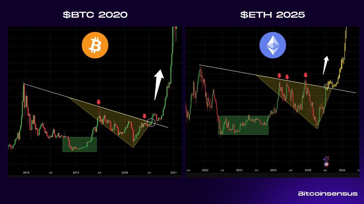 Ethereum Price Prediction