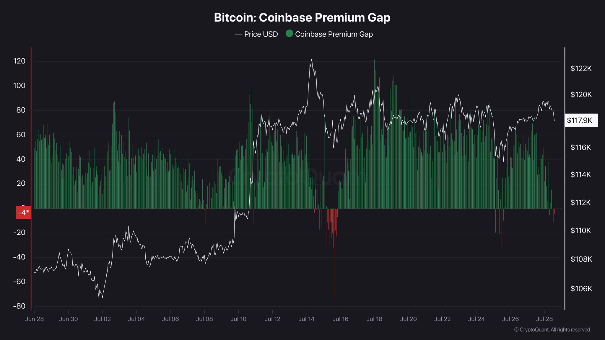 Bitcoin Coinbase Premium. Source: CryptoQuant