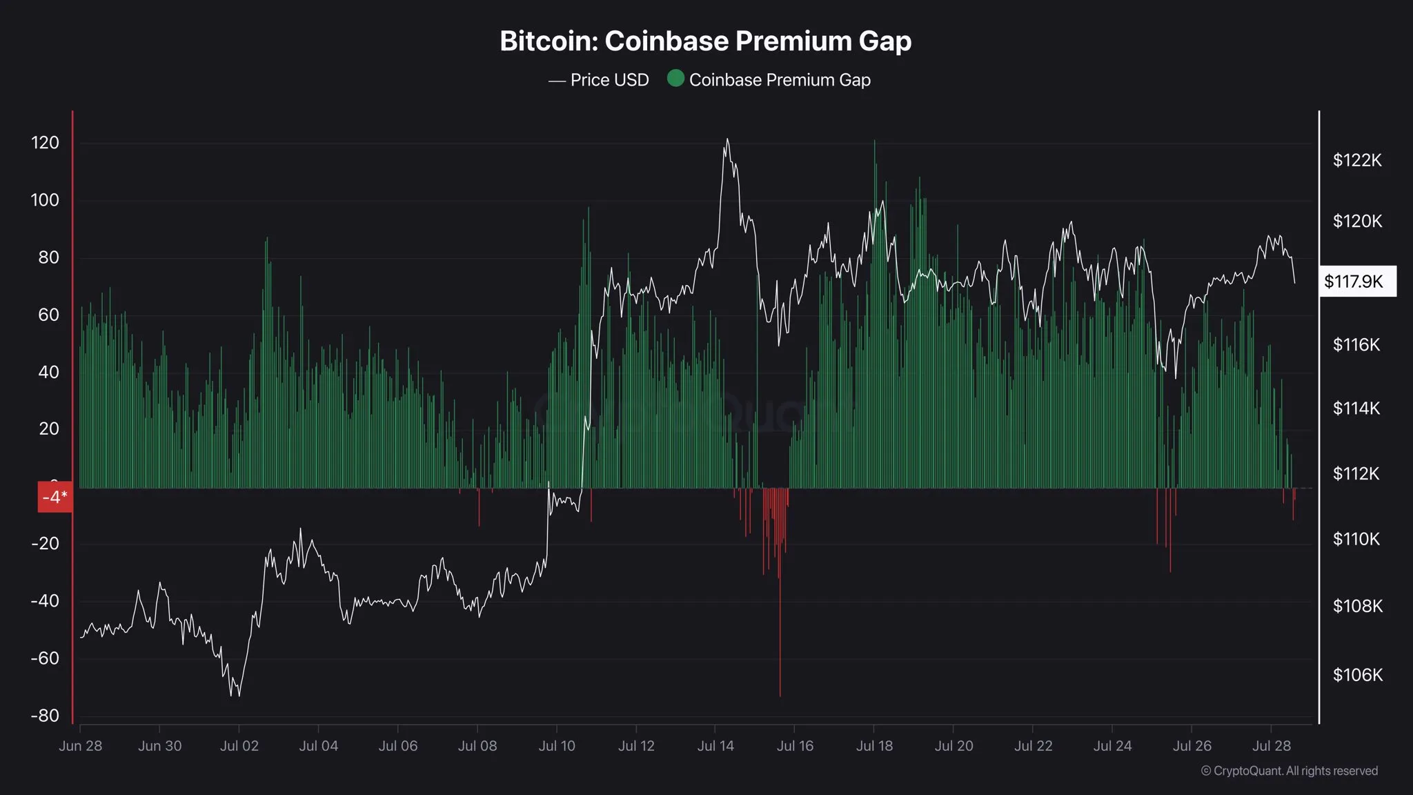 Bitcoin Coinbase Premium. Source: CryptoQuant