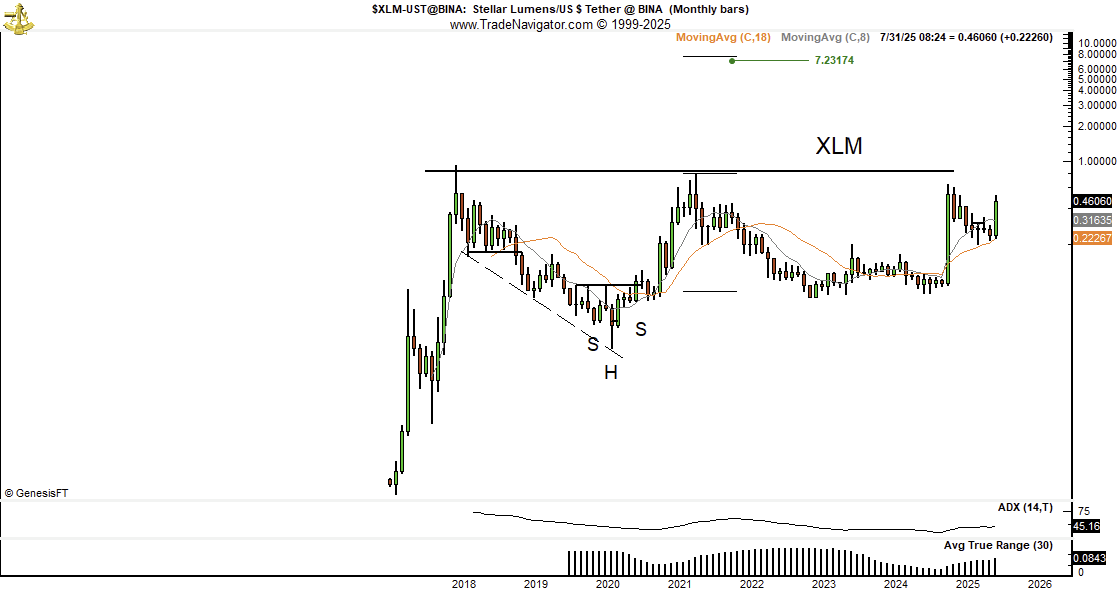 Peter Brandt Outlines the Conditions for XLM to Surge Above 