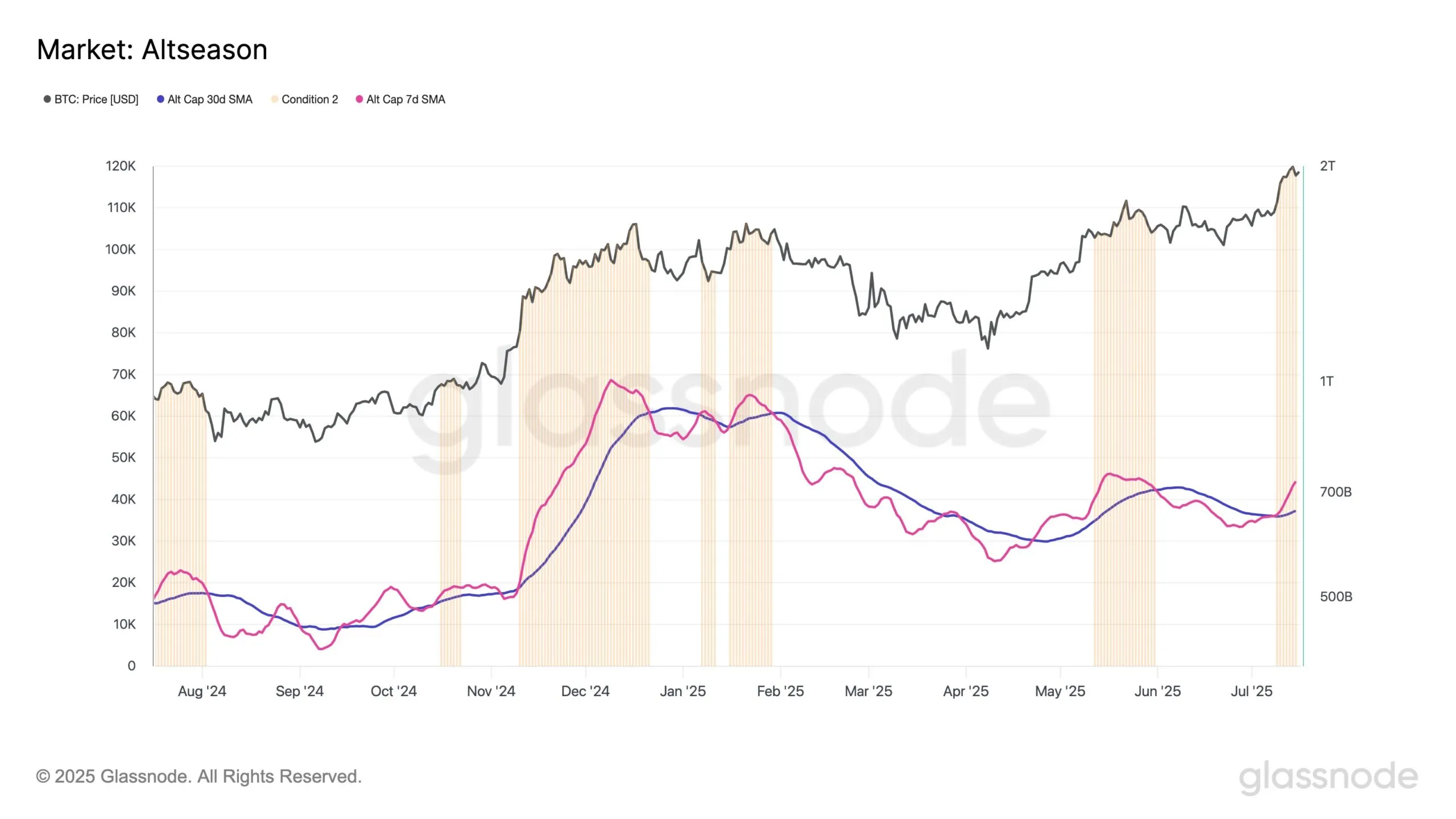 Glassnode's Altcoin Season Indicator. Source: Glassnode