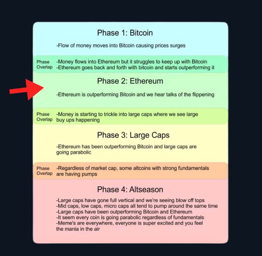 The Flow Cycle Of 4-Step Capital Flow Of Cypto Market. Source: Negos