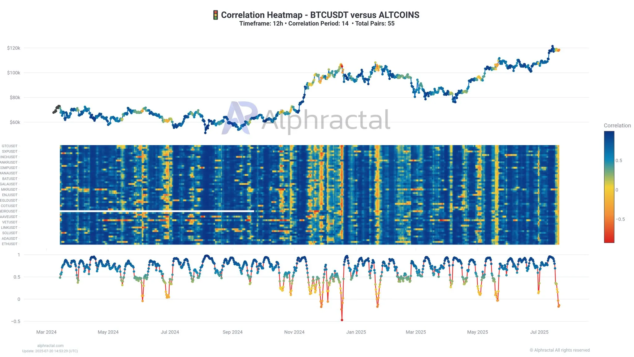 Altcoin-Bitcoin correlation heatmap. Source: Alphractal
