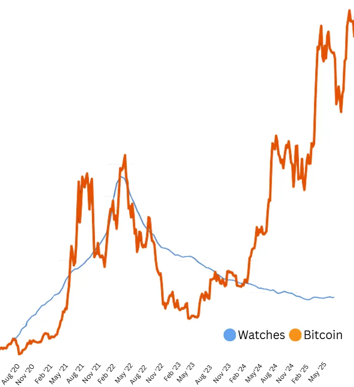 Correlation Between Luxury Watches and Bitcoin