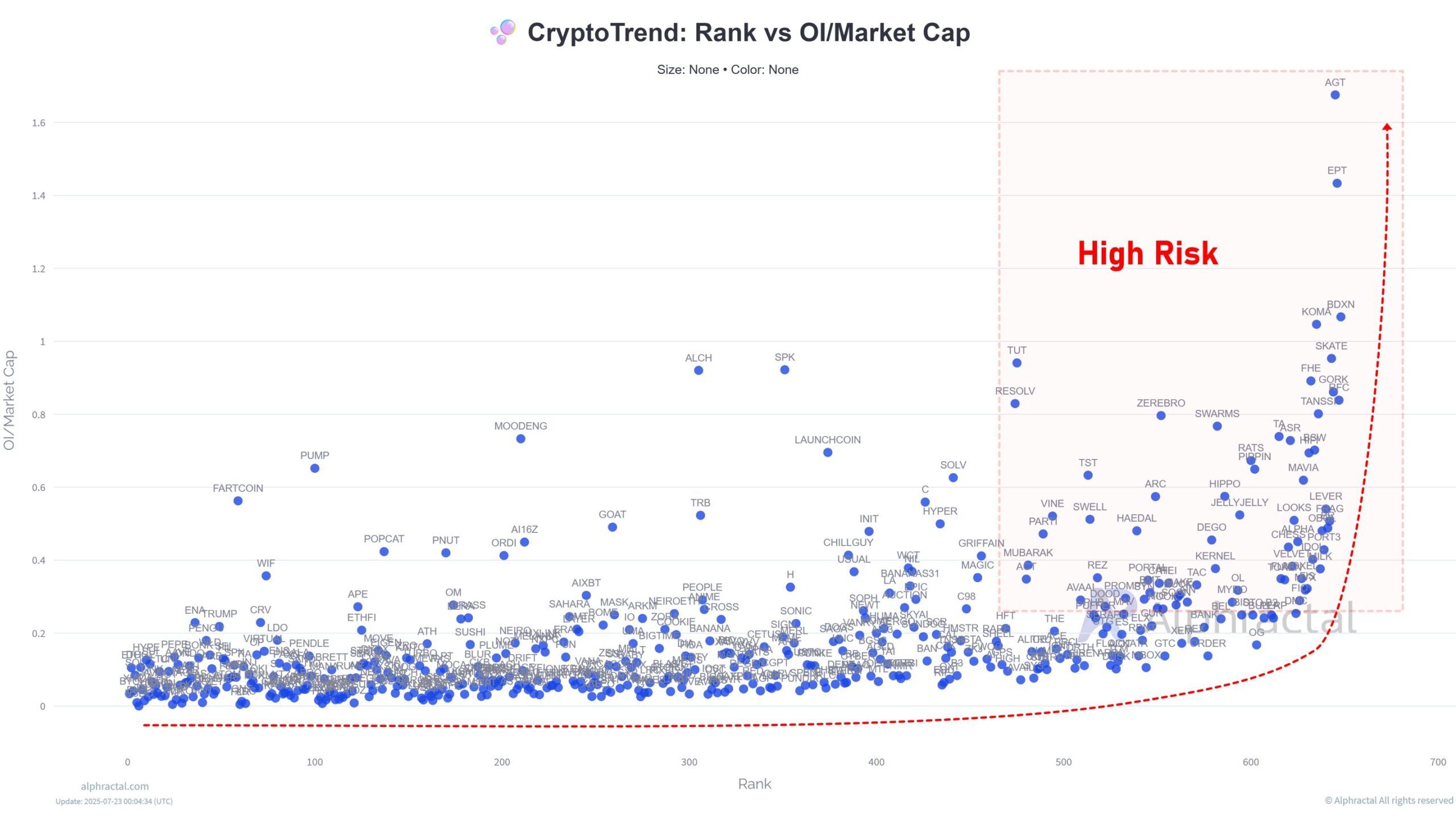 Rank vs OI/Market Cap. Source: Alphractal.