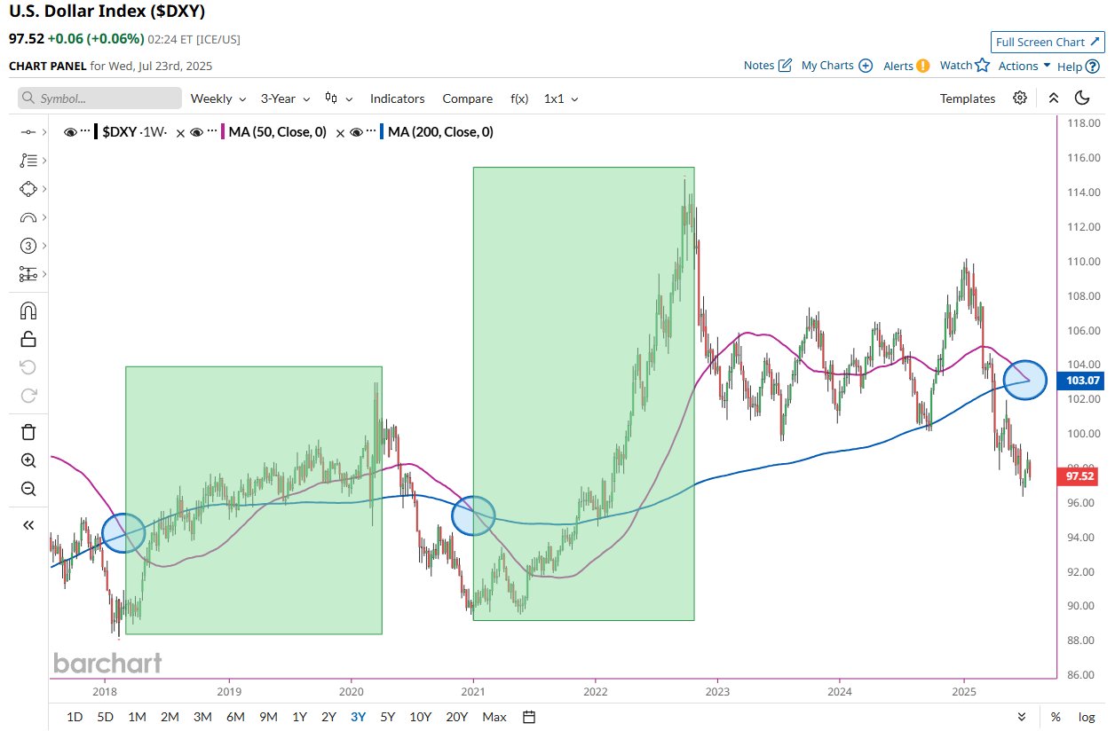 Analysts Predict DXY Rebound: What This Means for Bitcoin’s Future