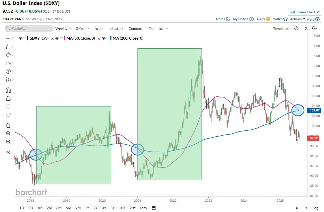 DXY Market Bottom Prediction
