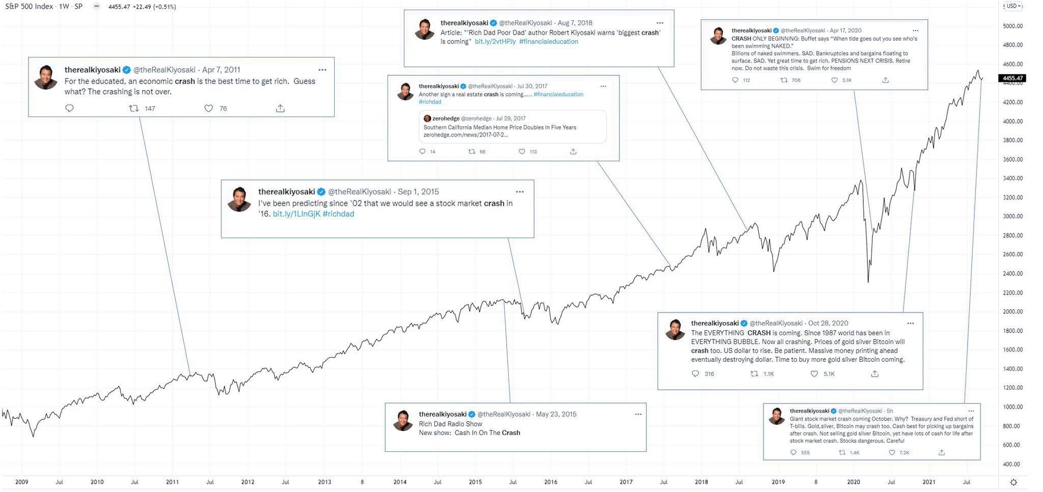 Kiyosaki’s long-standing skepticism of paper asset