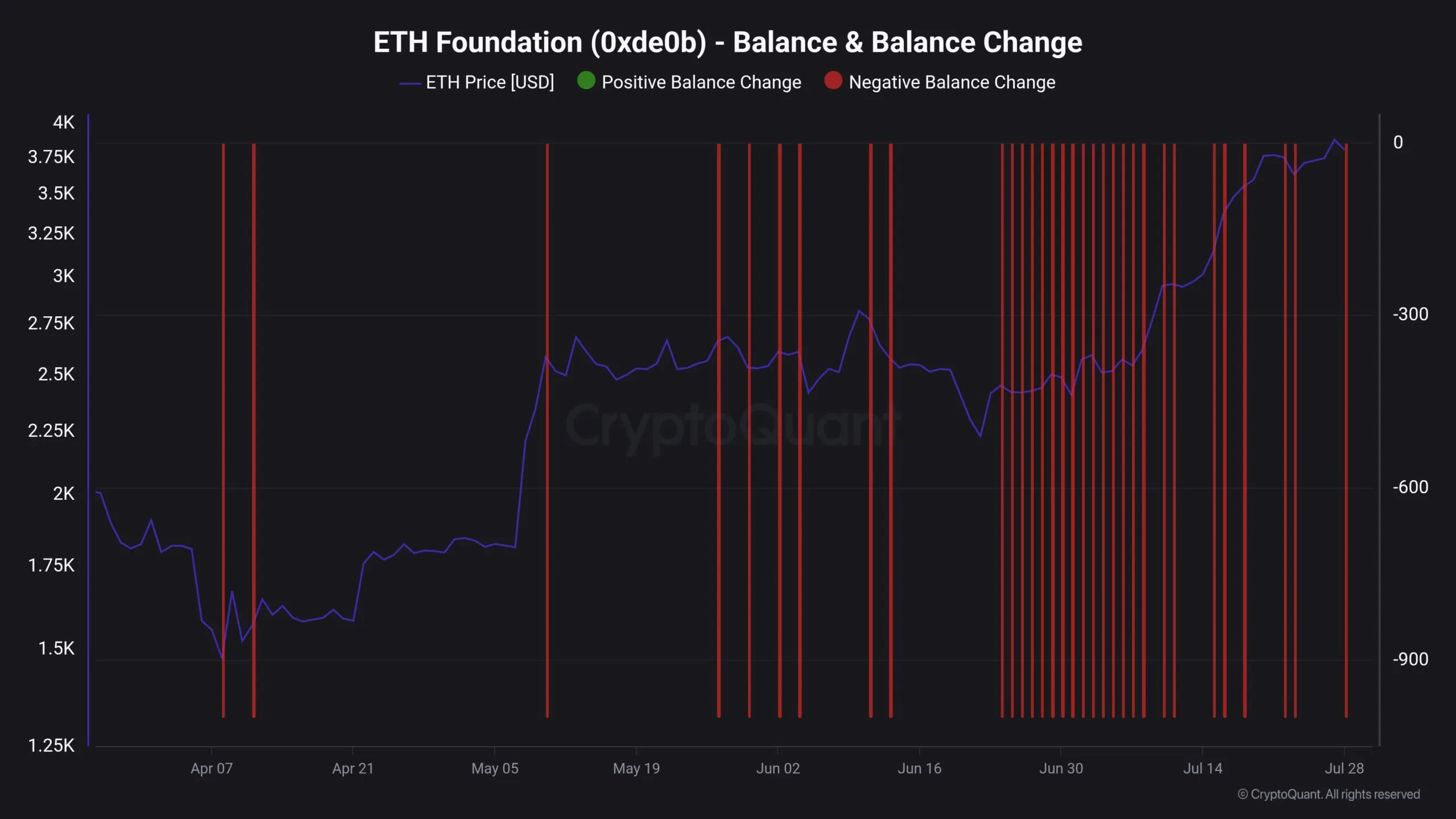 ETH Foundation Balance Change. Source: CryptoQuant.