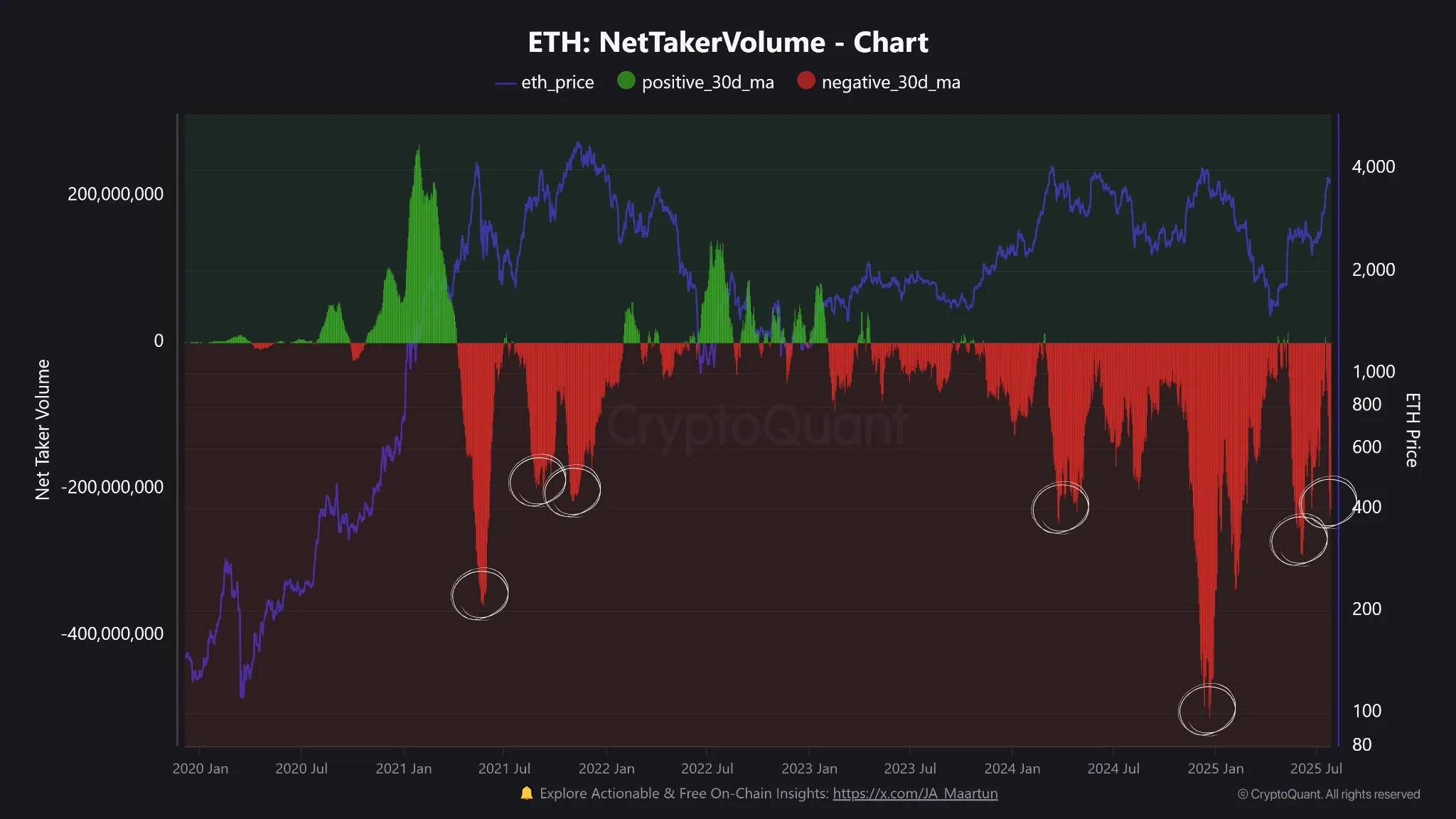 Ethereum Net Taker Volume. Source: CryptoQuant