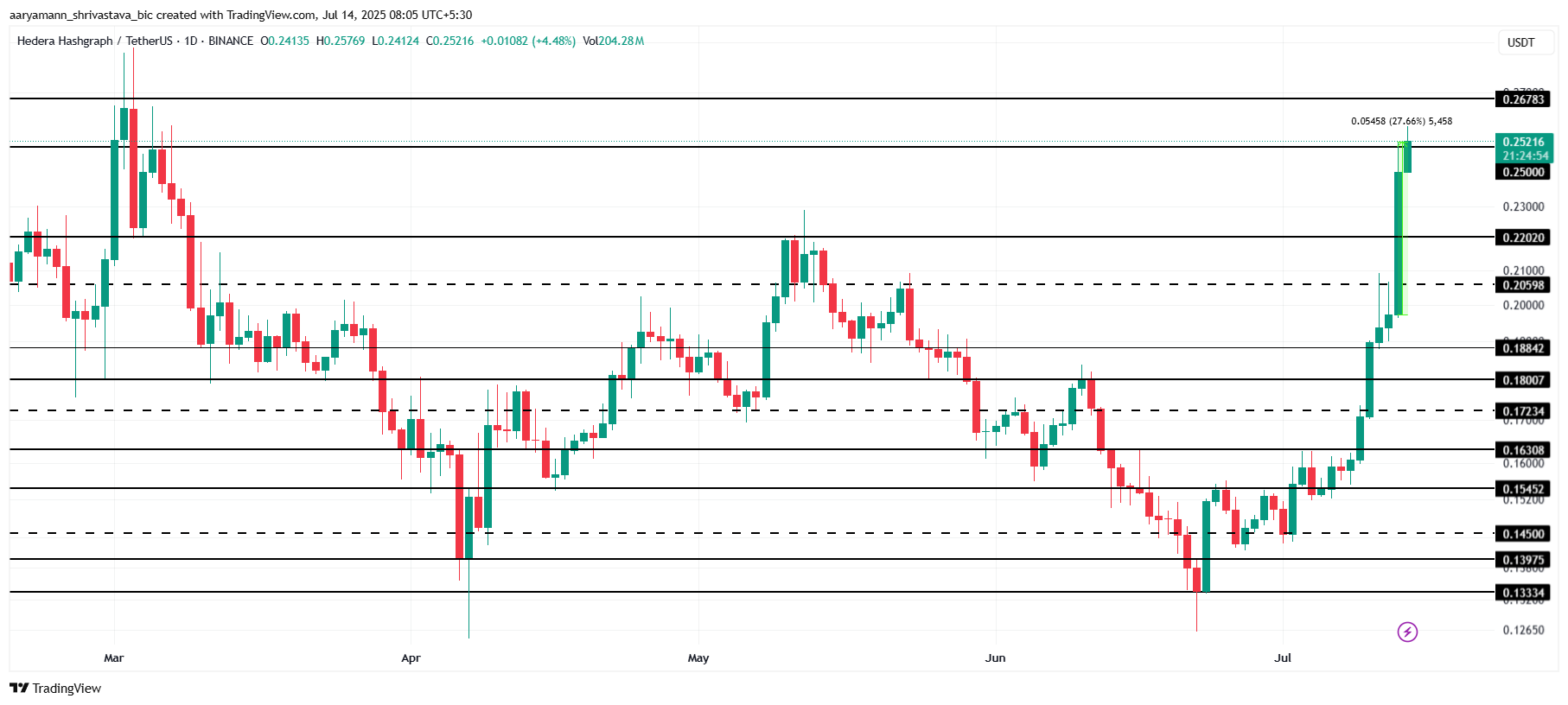 HBAR Price Analysis.