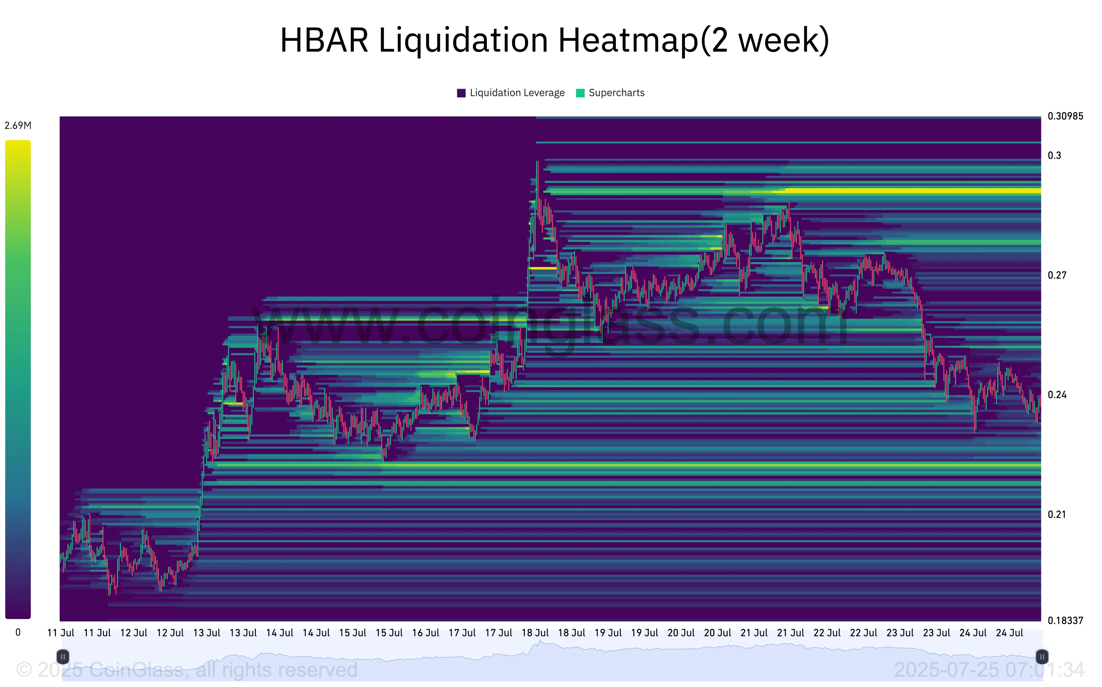 HBAR clearing heat map.
