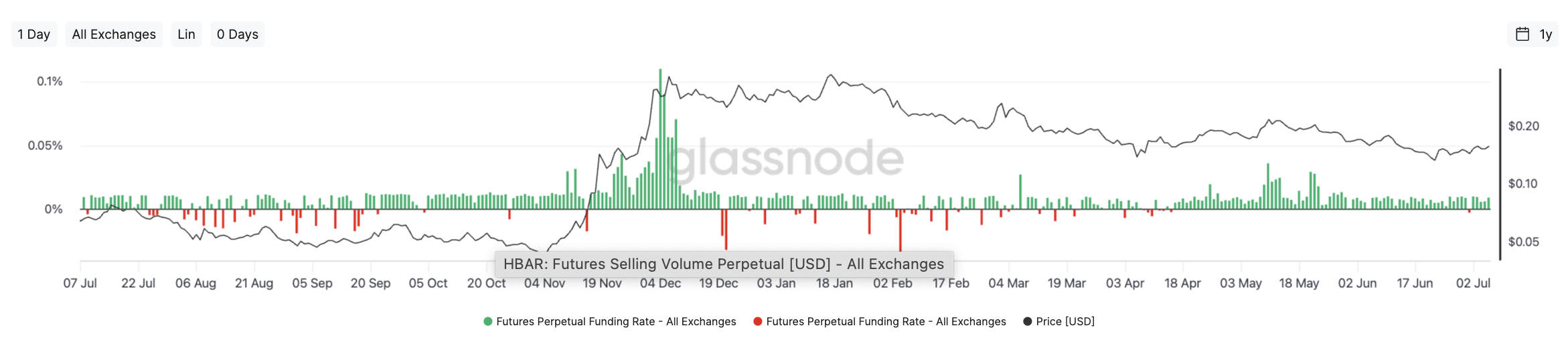 HBAR Price Shows Bullish Divergence, But Weak Fundamentals Still Haunt the Rally