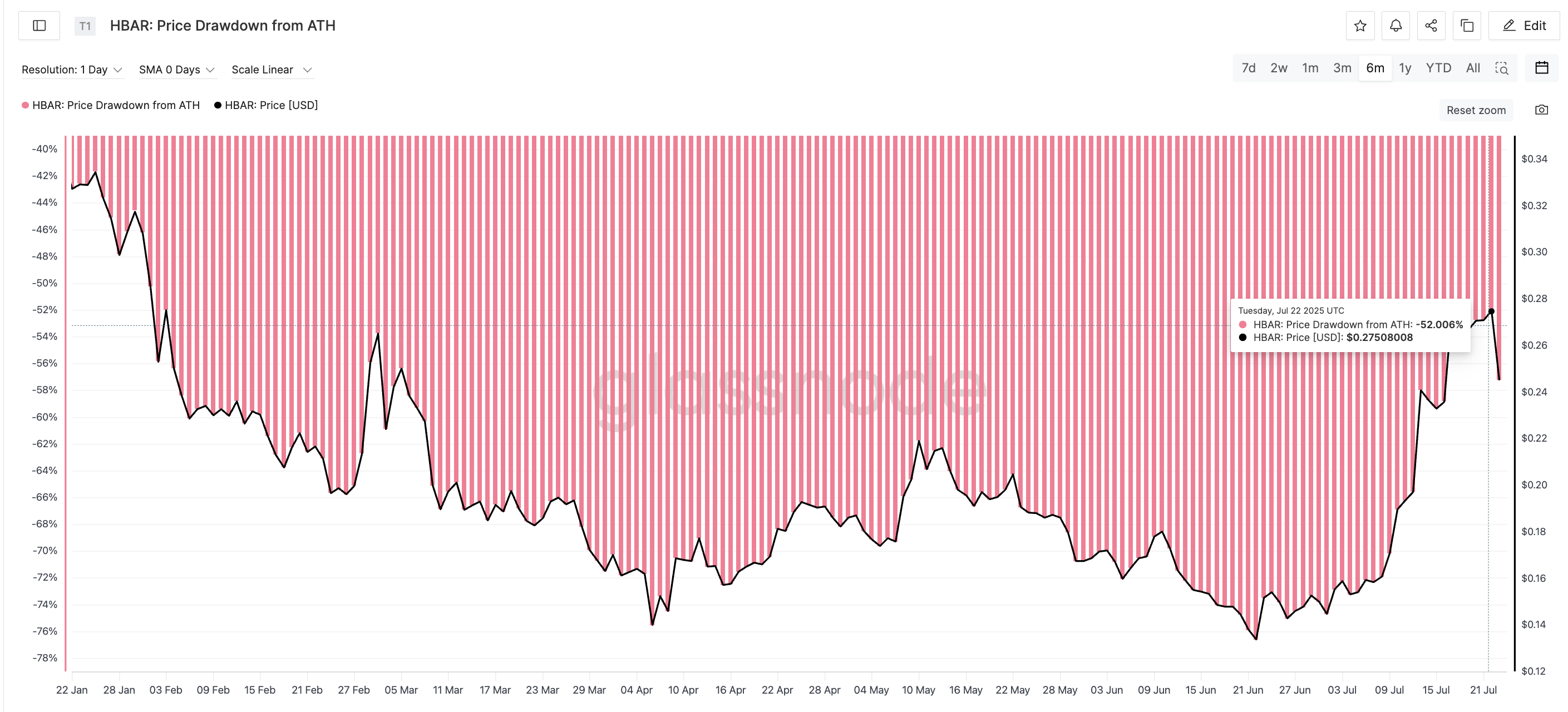 Another 40% Crash for Hedera? History Says It’s Possible