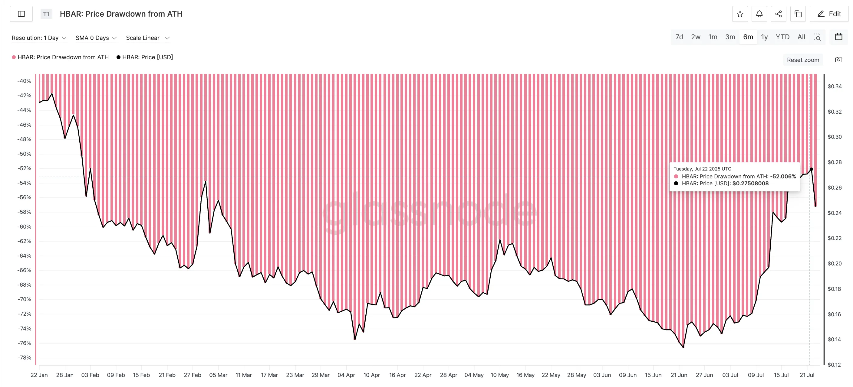 HBAR price ATH drawdown and correction history