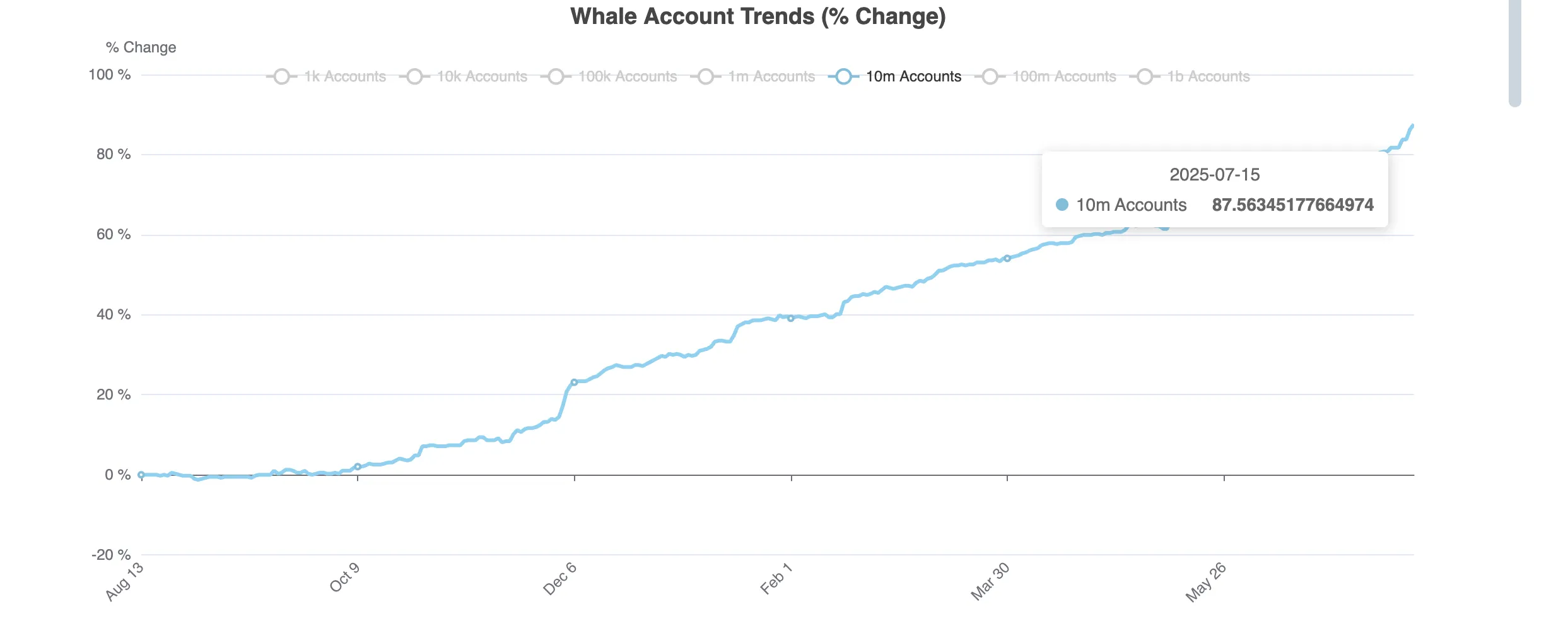 Mega Whales accumulating HBAR