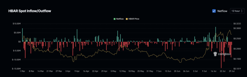 HBAR price and netflows