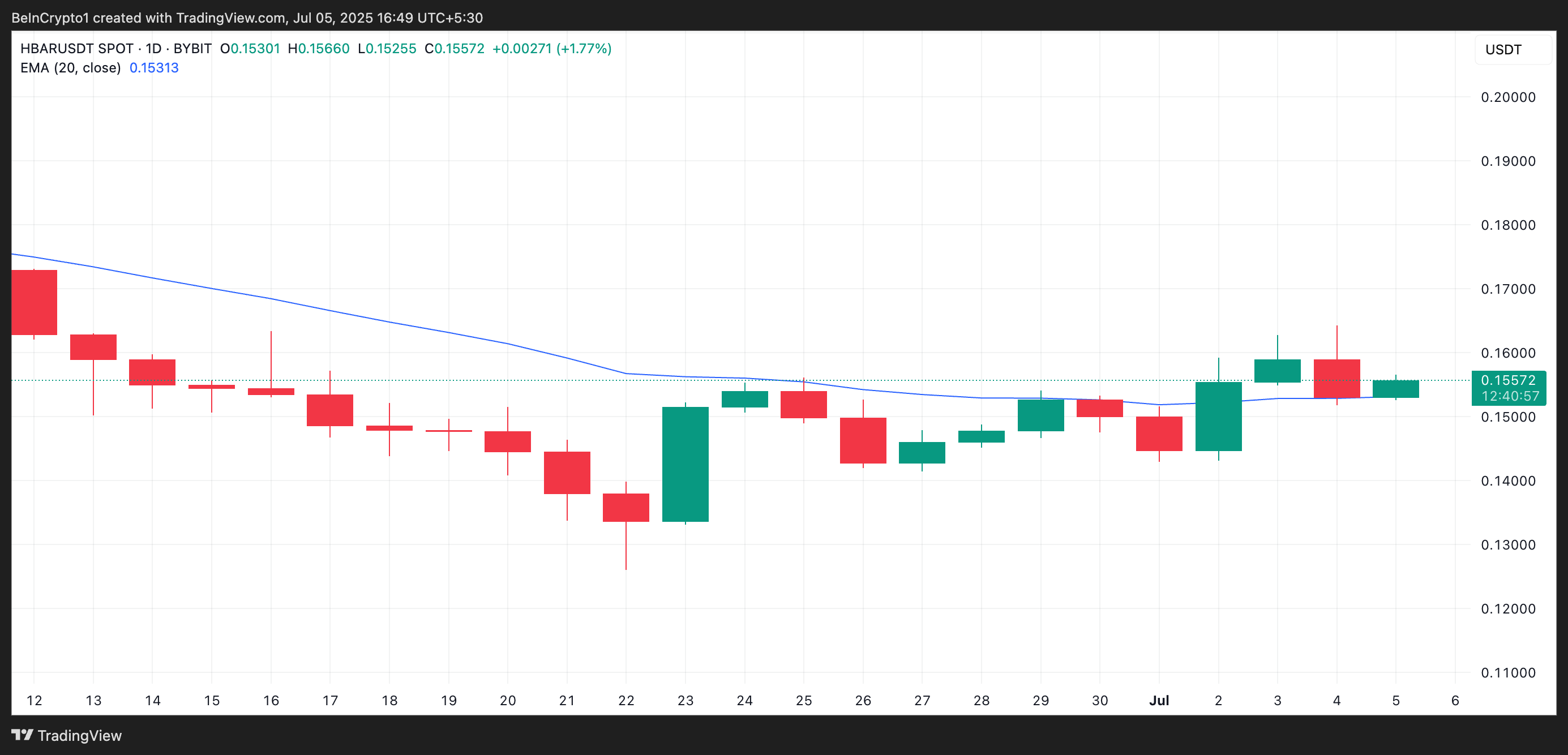 Hedera’s 5% Rally on Shaky Ground as Sell-Side Pressure Soars