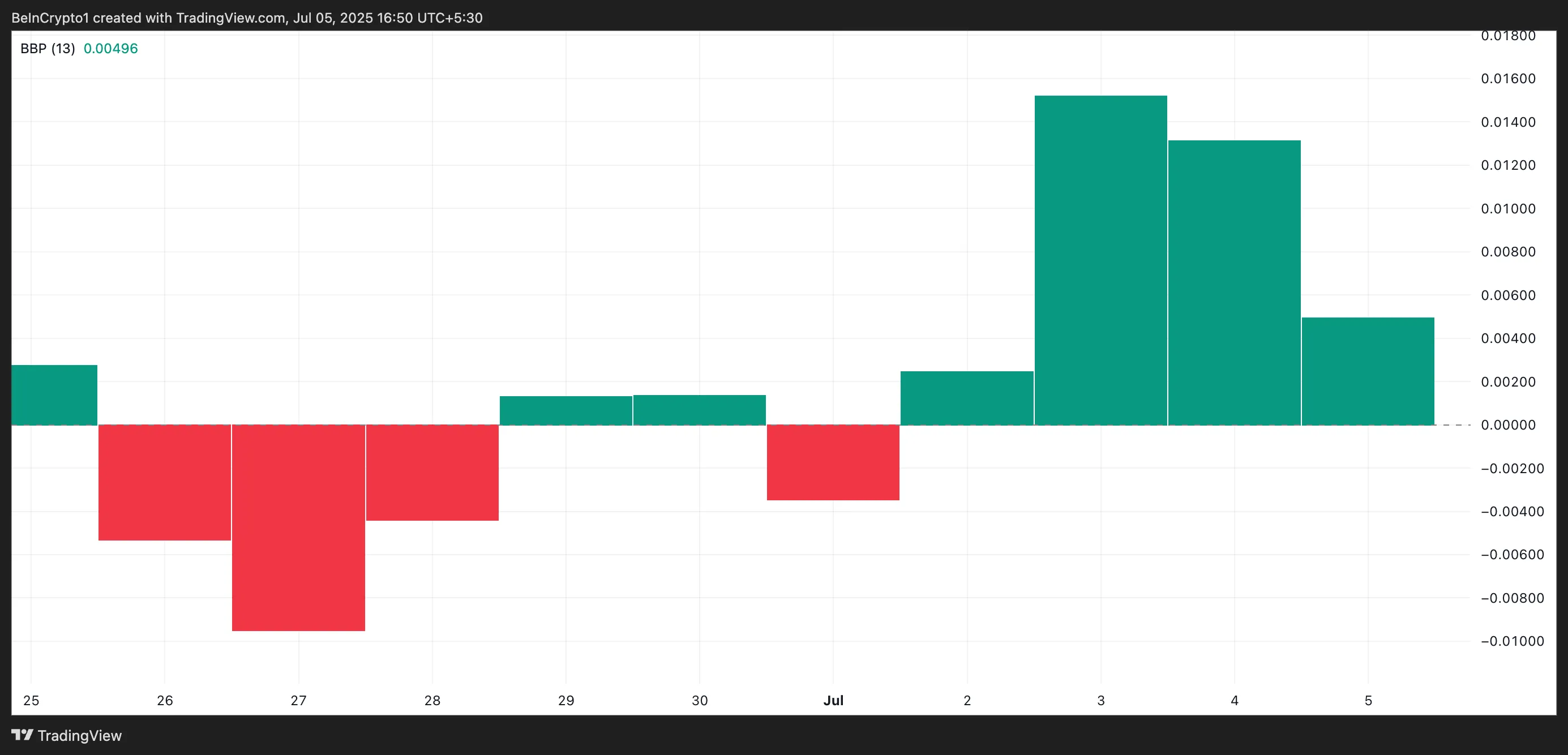 HBAR Elder-Ray Index