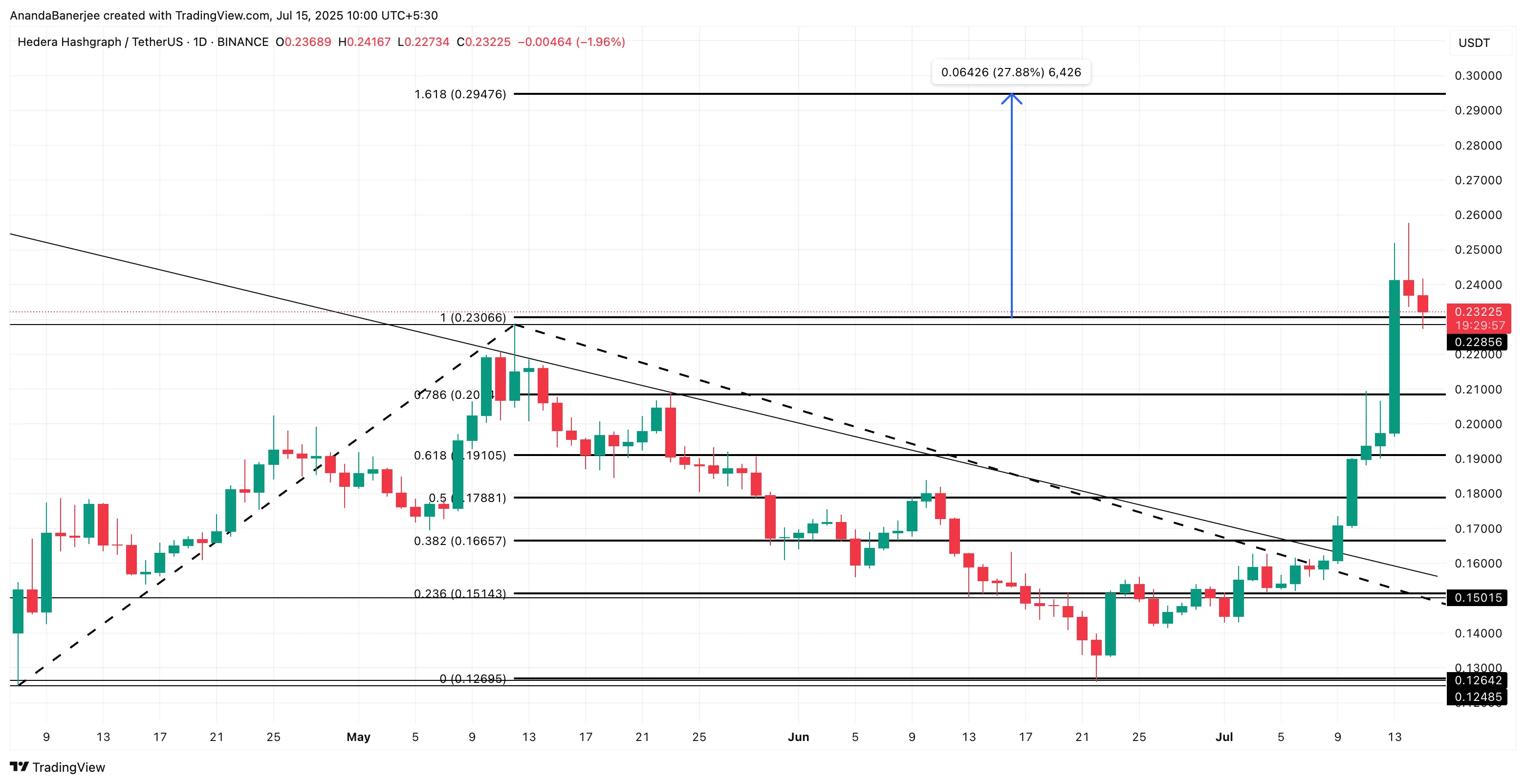 HBAR price analysis